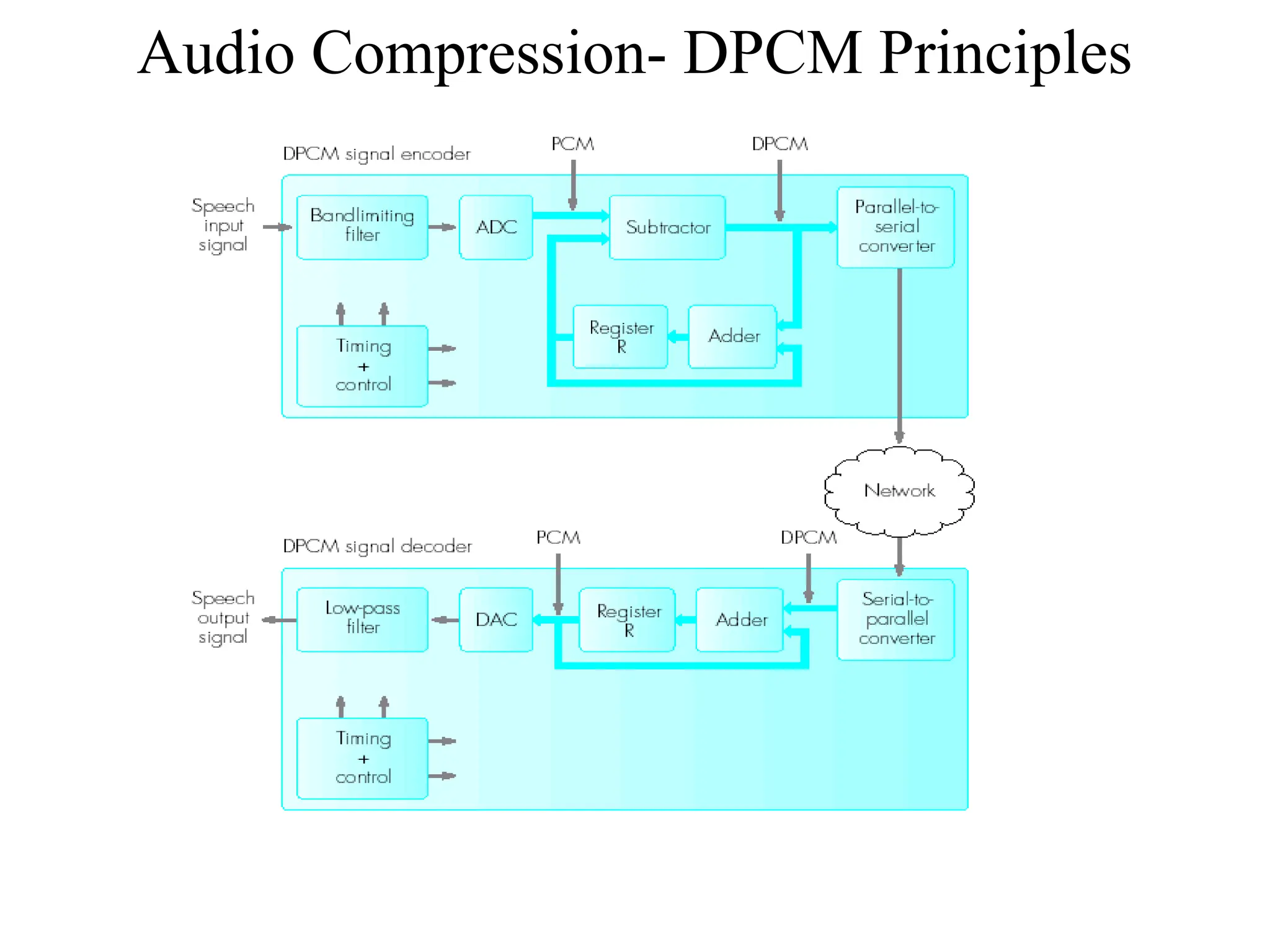 Audio Compression- DPCM Principles
 