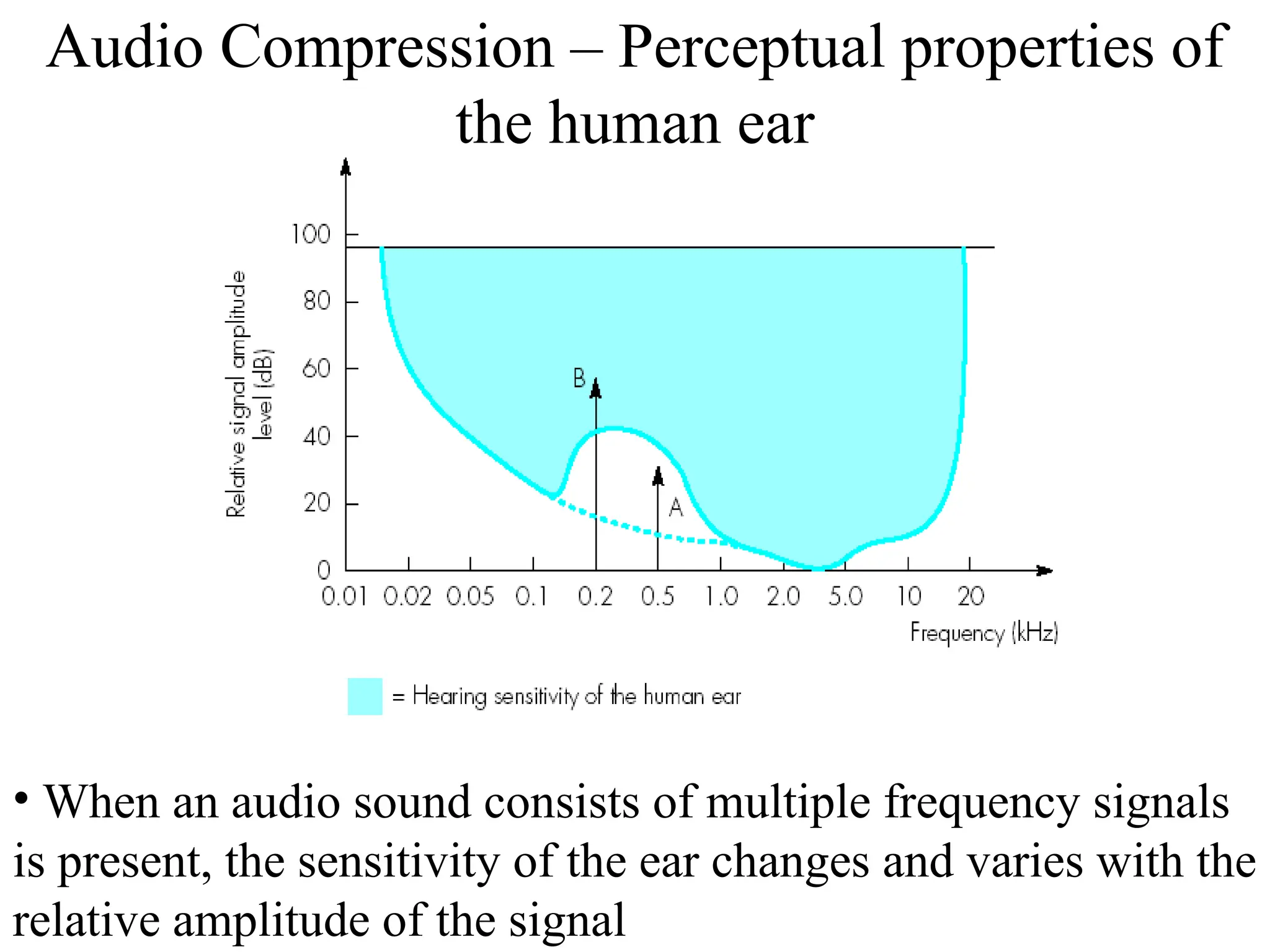 Audio Compression – Perceptual properties of
the human ear
• When an audio sound consists of multiple frequency signals
is present, the sensitivity of the ear changes and varies with the
relative amplitude of the signal
 