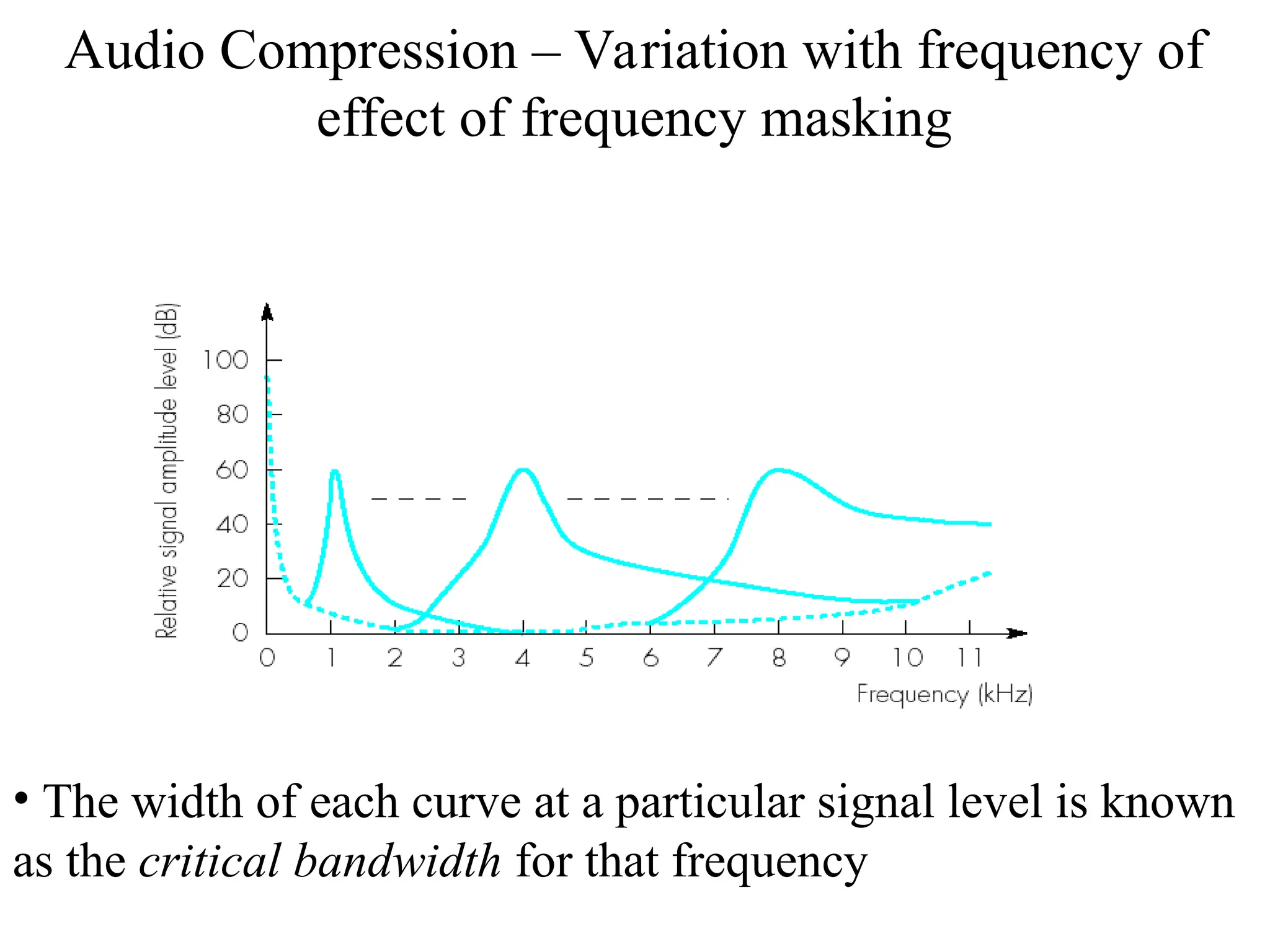Audio Compression – Variation with frequency of
effect of frequency masking
• The width of each curve at a particular signal level is known
as the critical bandwidth for that frequency
 