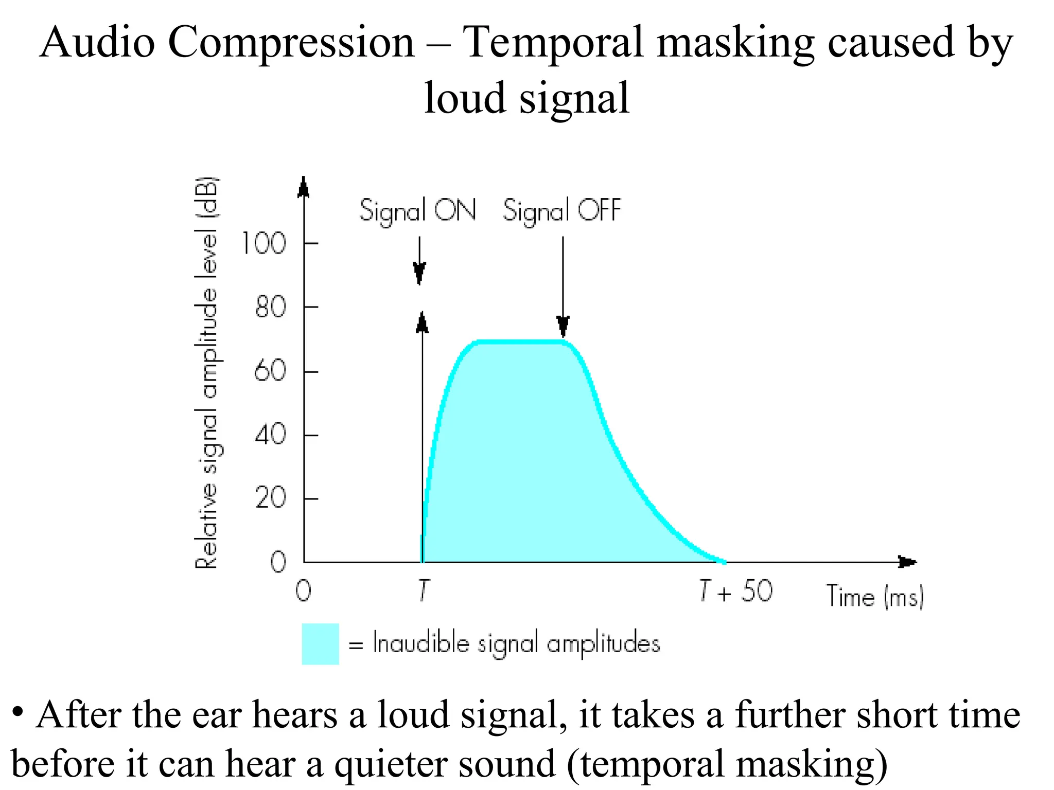 Audio Compression – Temporal masking caused by
loud signal
• After the ear hears a loud signal, it takes a further short time
before it can hear a quieter sound (temporal masking)
 