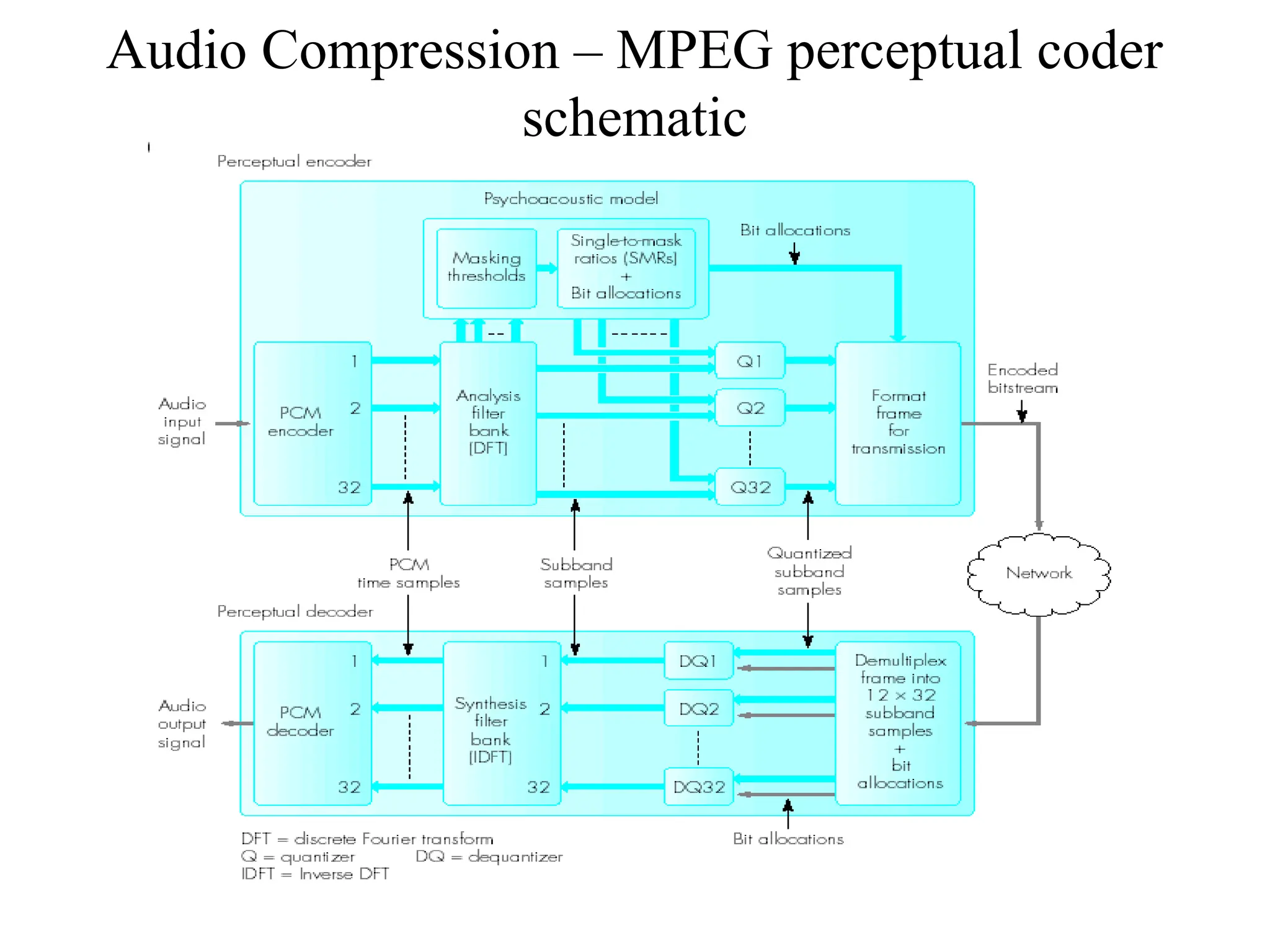 Audio Compression – MPEG perceptual coder
schematic
 