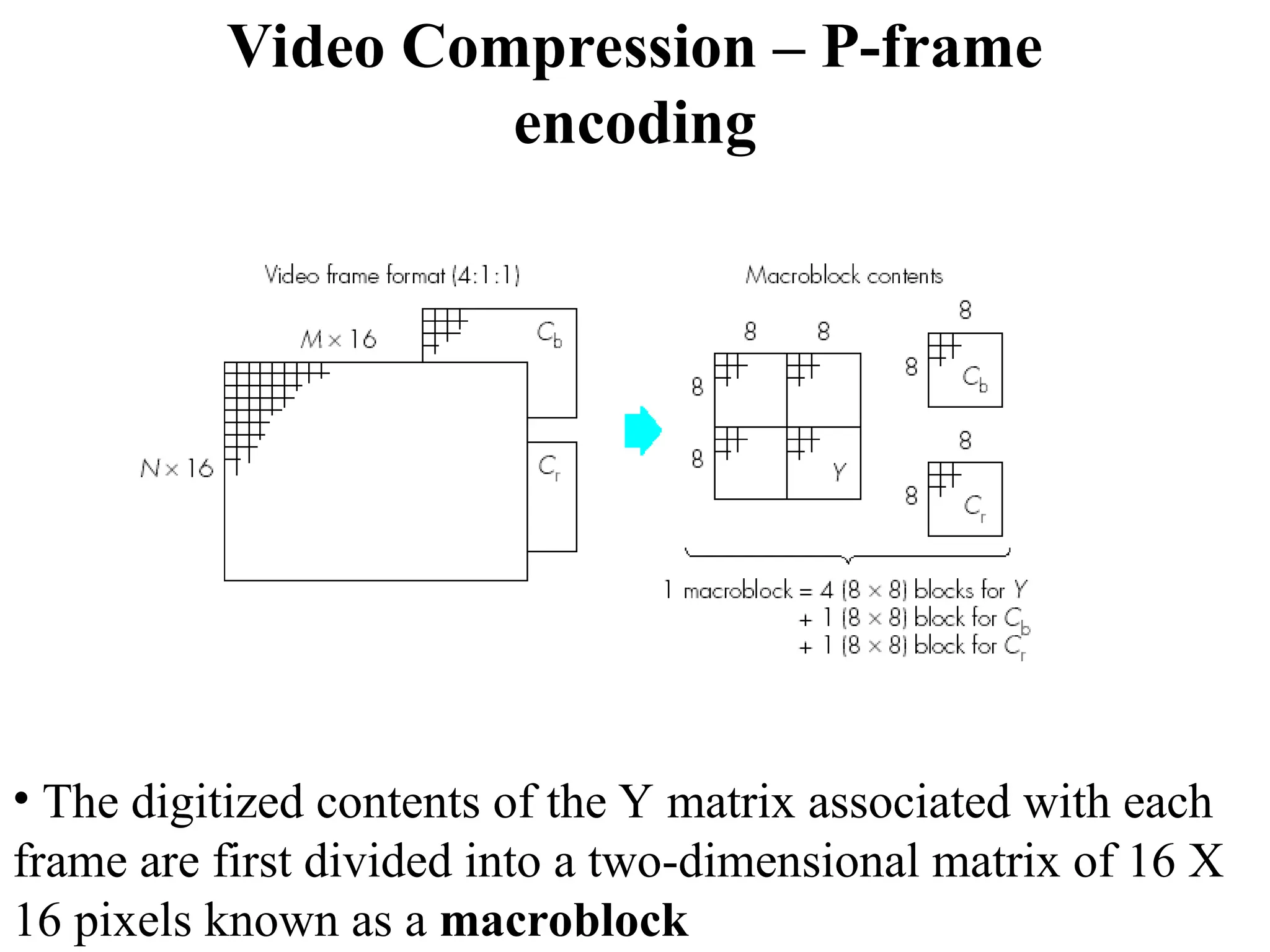 Video Compression – P-frame
encoding
• The digitized contents of the Y matrix associated with each
frame are first divided into a two-dimensional matrix of 16 X
16 pixels known as a macroblock
 
