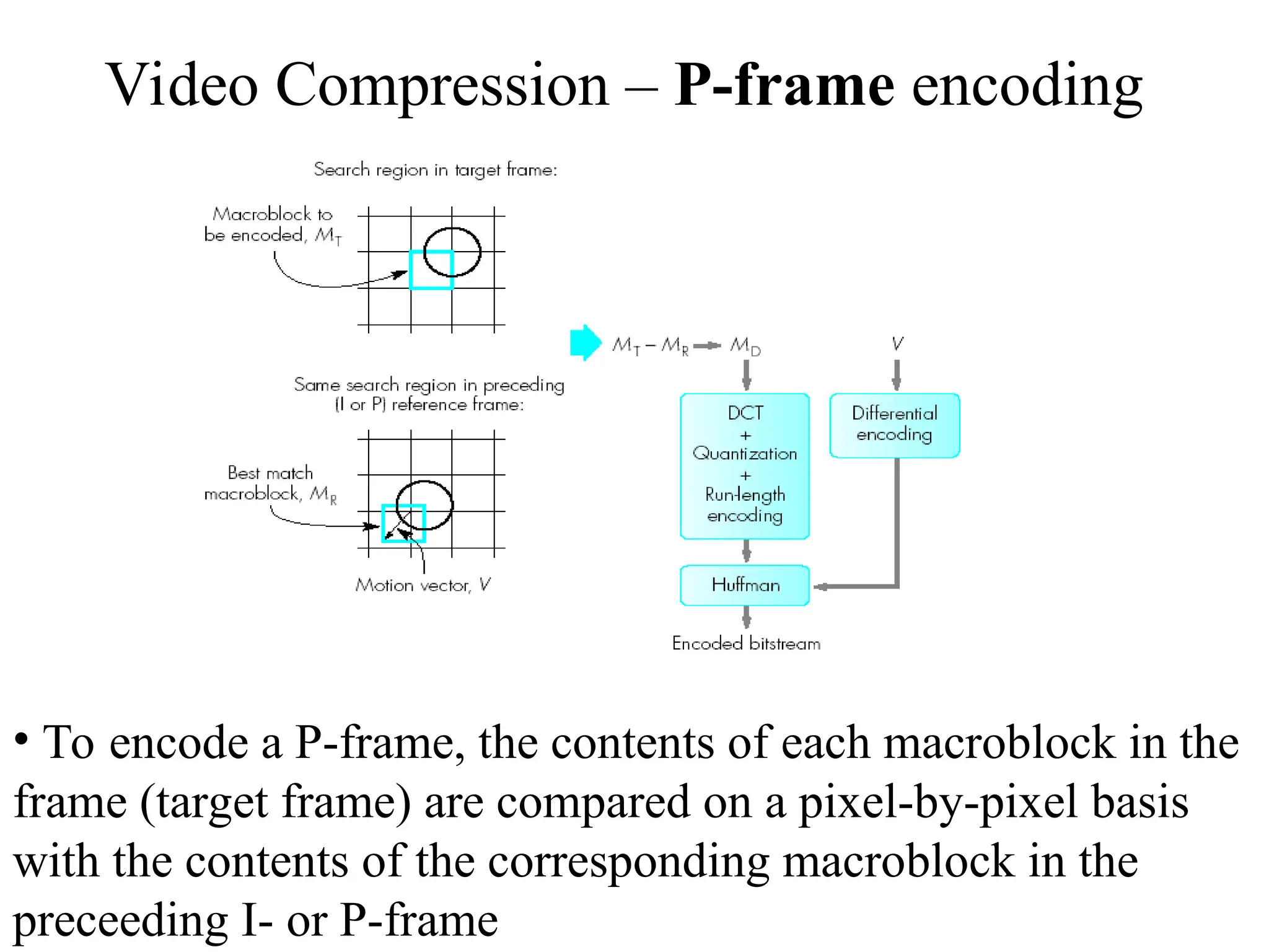 Video Compression – P-frame encoding
• To encode a P-frame, the contents of each macroblock in the
frame (target frame) are compared on a pixel-by-pixel basis
with the contents of the corresponding macroblock in the
preceeding I- or P-frame
 