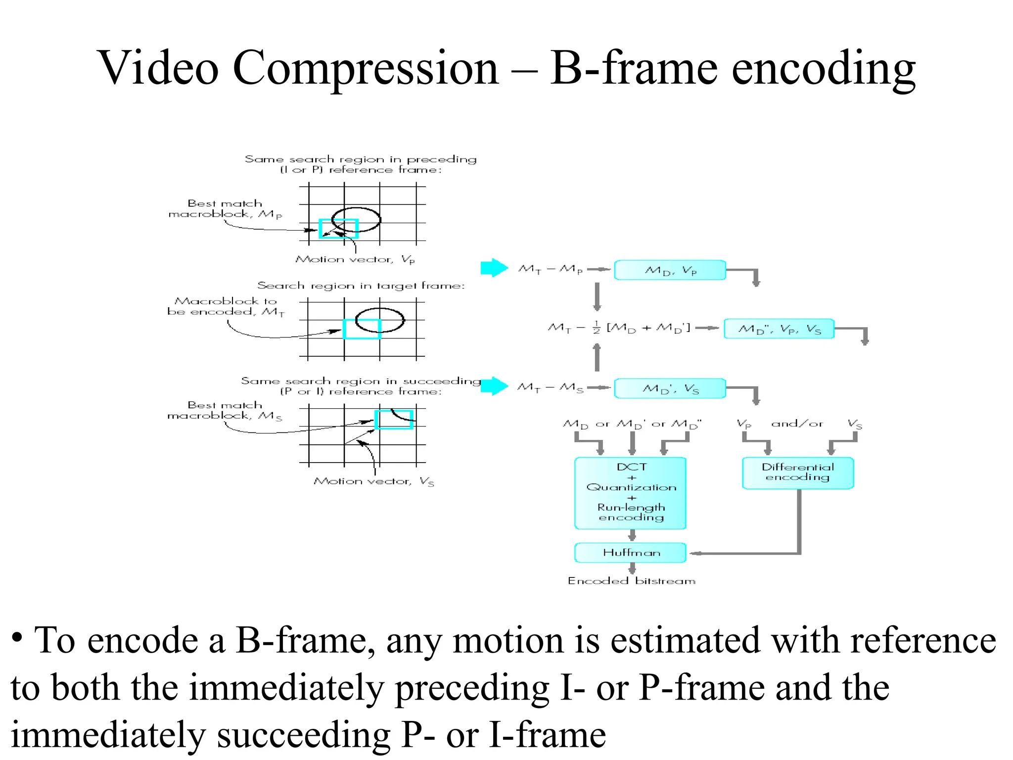 Video Compression – B-frame encoding
• To encode a B-frame, any motion is estimated with reference
to both the immediately preceding I- or P-frame and the
immediately succeeding P- or I-frame
 
