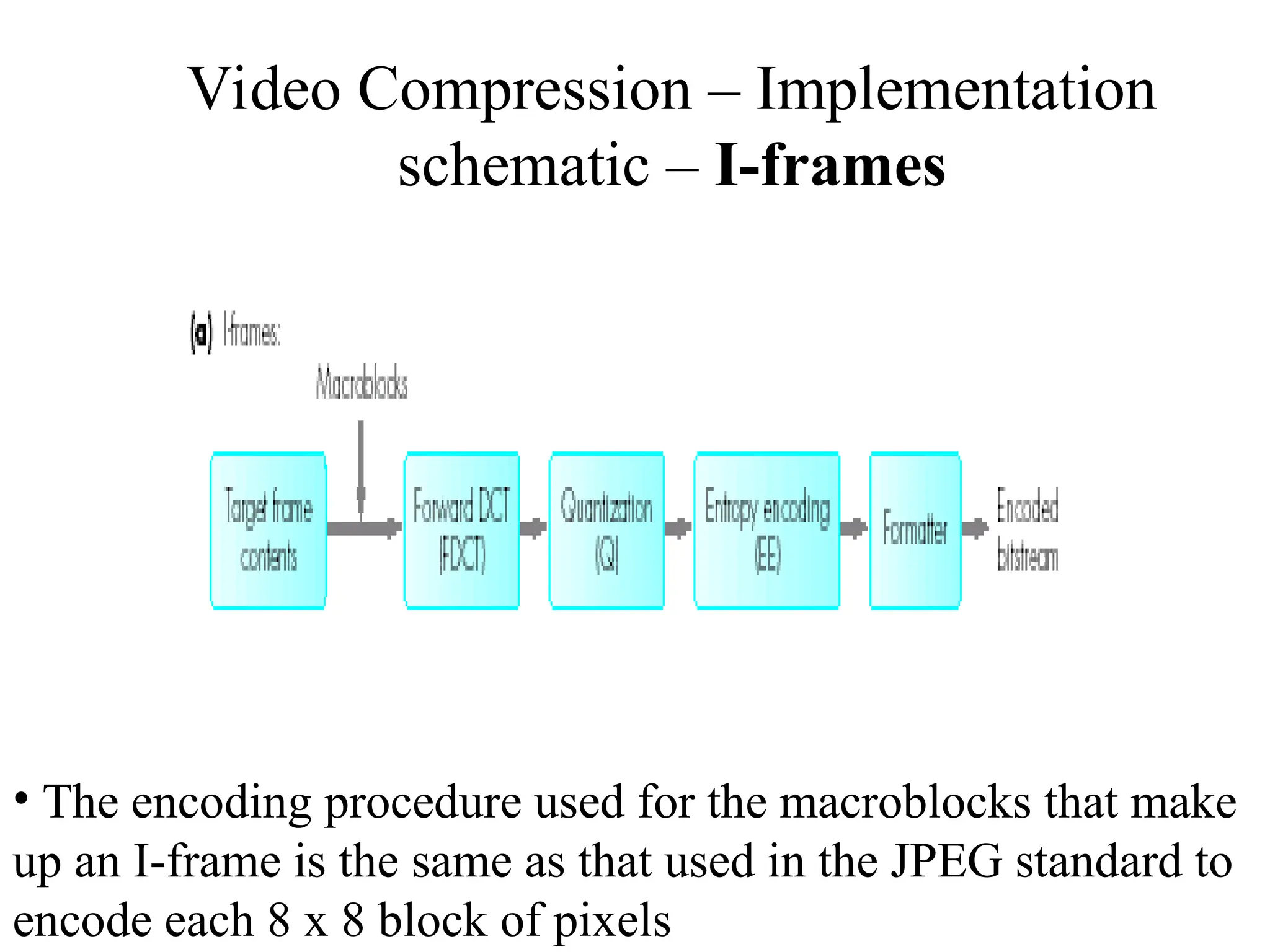 Video Compression – Implementation
schematic – I-frames
• The encoding procedure used for the macroblocks that make
up an I-frame is the same as that used in the JPEG standard to
encode each 8 x 8 block of pixels
 