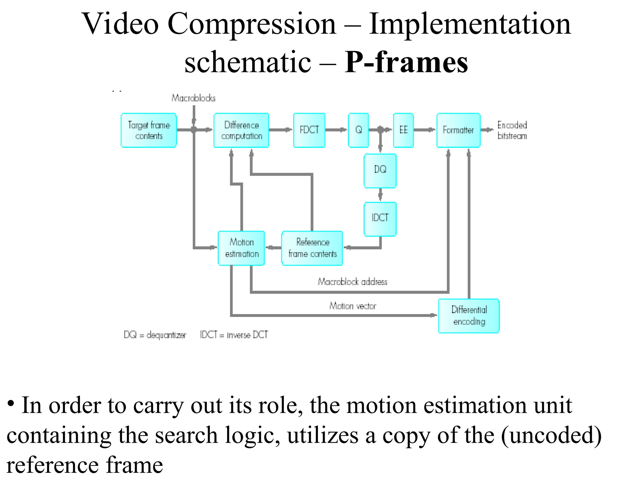 Video Compression – Implementation
schematic – P-frames
• In order to carry out its role, the motion estimation unit
containing the search logic, utilizes a copy of the (uncoded)
reference frame
 