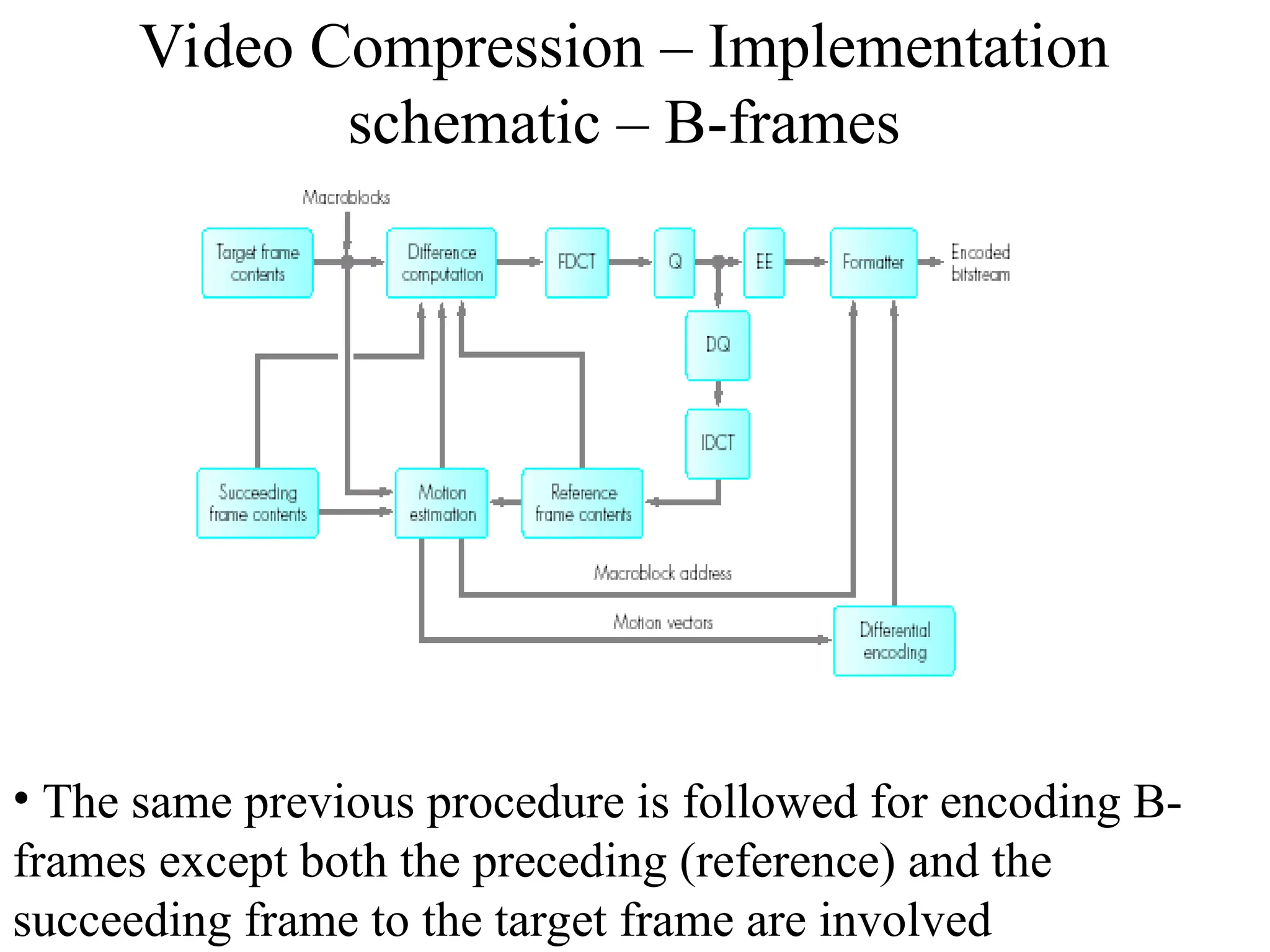 Video Compression – Implementation
schematic – B-frames
• The same previous procedure is followed for encoding B-
frames except both the preceding (reference) and the
succeeding frame to the target frame are involved
 
