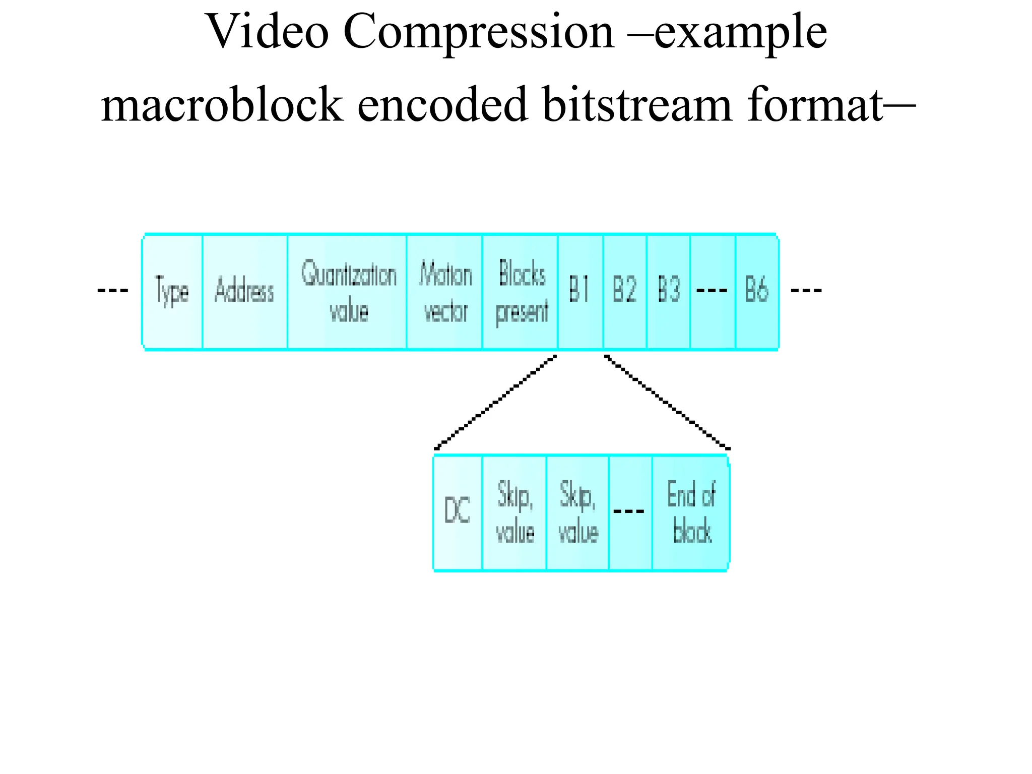 Video Compression –example
macroblock encoded bitstream format–
 