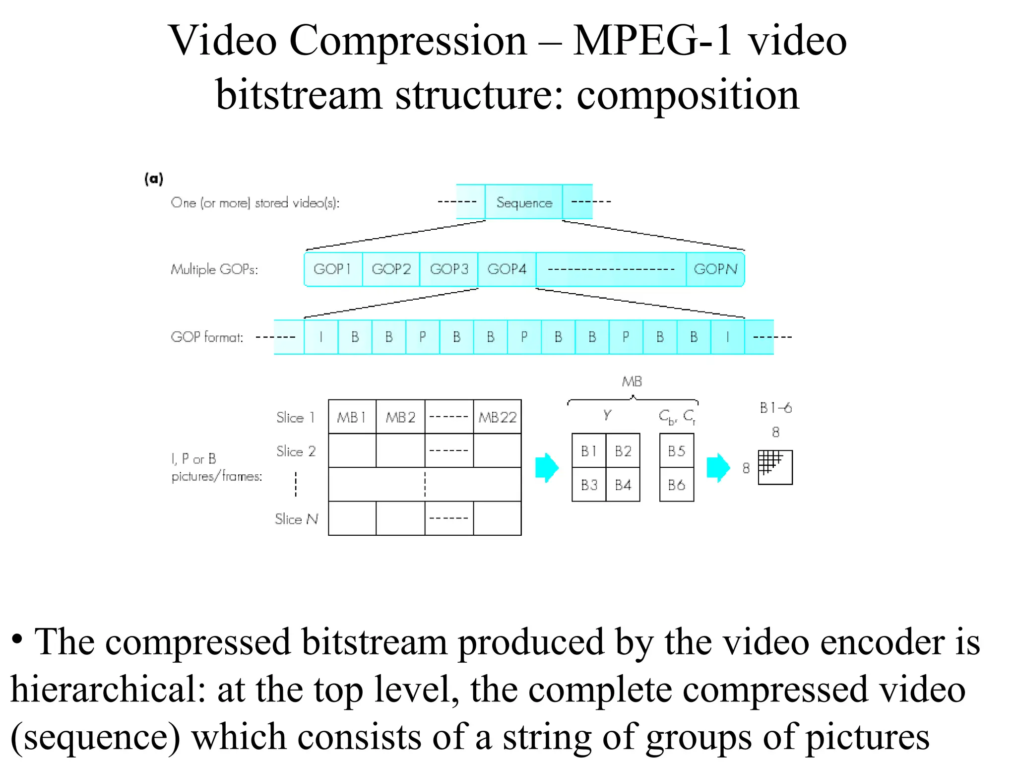 Video Compression – MPEG-1 video
bitstream structure: composition
• The compressed bitstream produced by the video encoder is
hierarchical: at the top level, the complete compressed video
(sequence) which consists of a string of groups of pictures
 