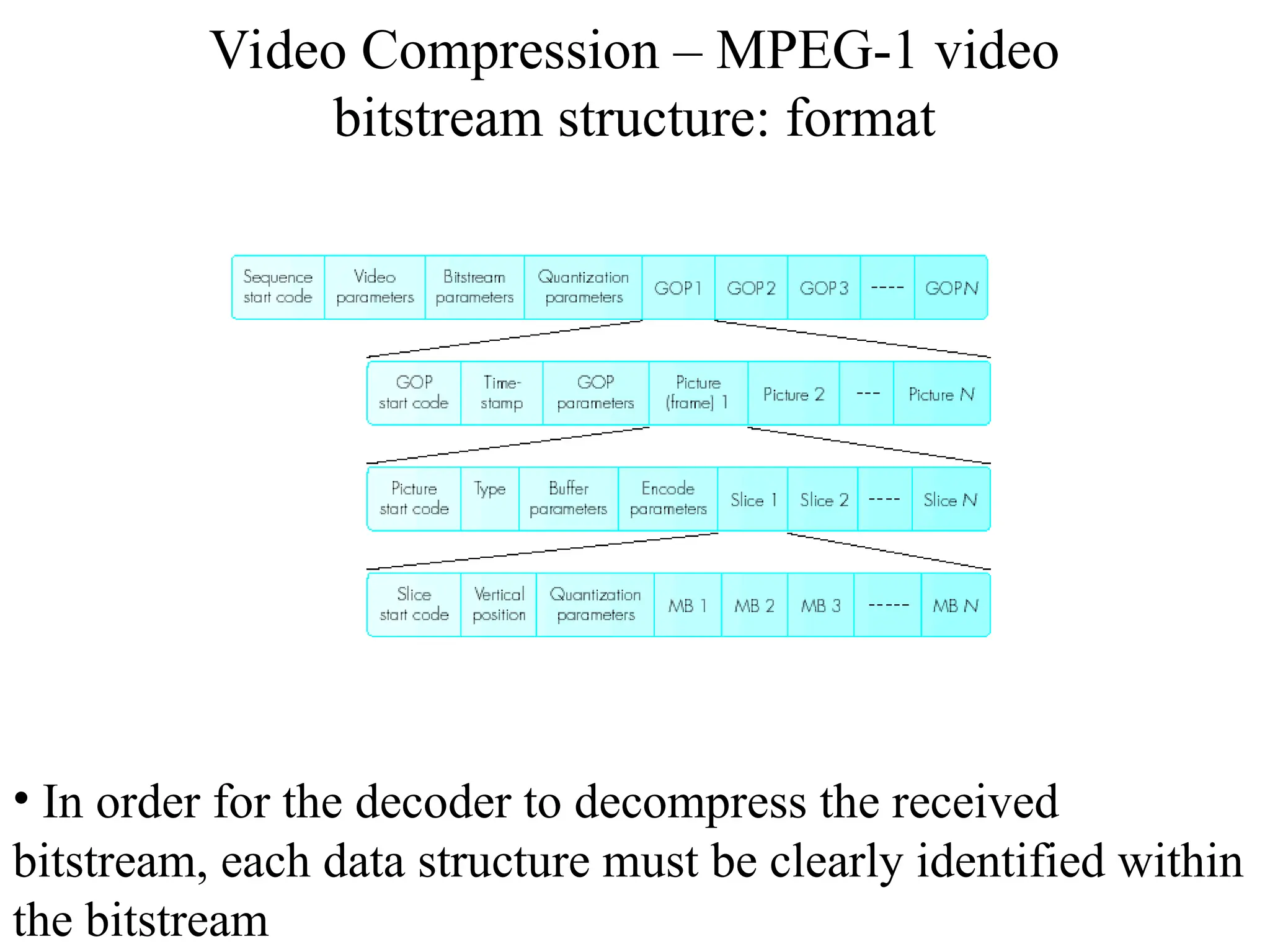 Video Compression – MPEG-1 video
bitstream structure: format
• In order for the decoder to decompress the received
bitstream, each data structure must be clearly identified within
the bitstream
 