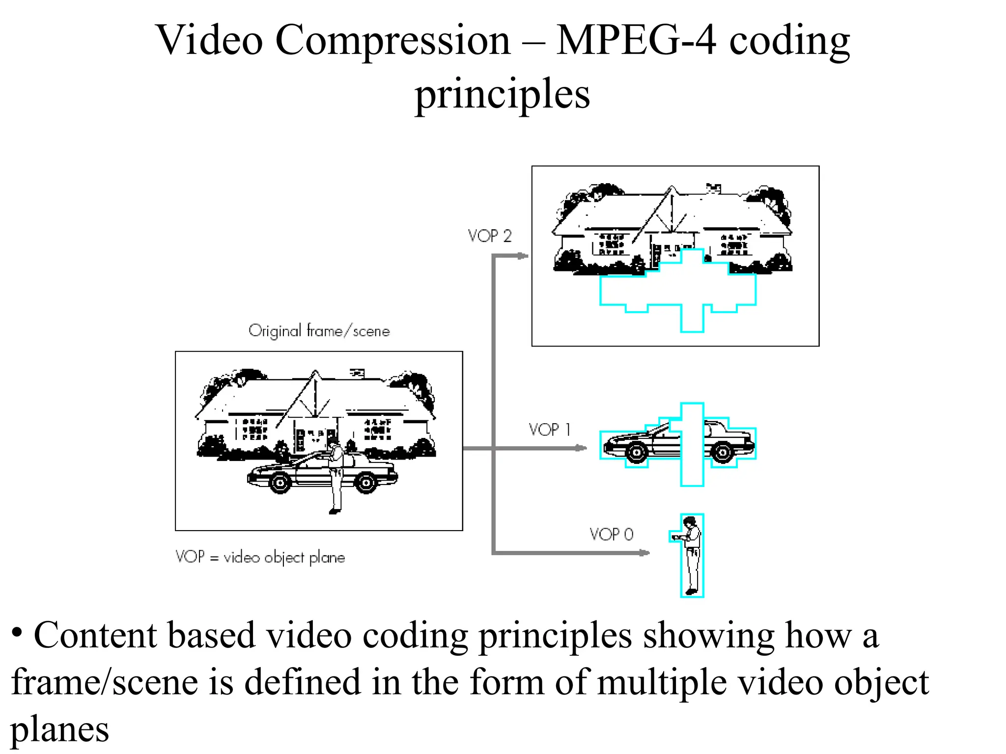 Video Compression – MPEG-4 coding
principles
• Content based video coding principles showing how a
frame/scene is defined in the form of multiple video object
planes
 
