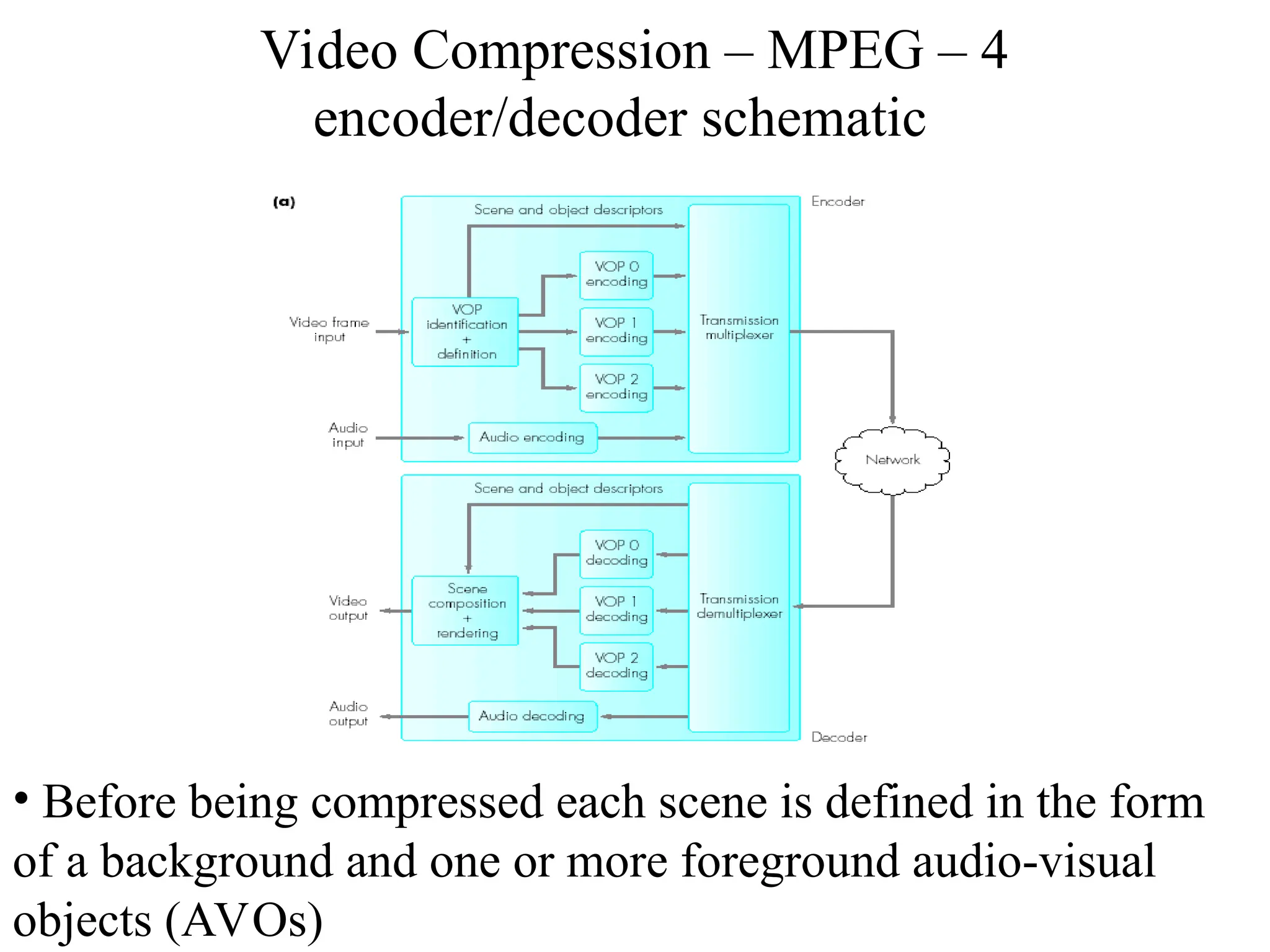 Video Compression – MPEG – 4
encoder/decoder schematic
• Before being compressed each scene is defined in the form
of a background and one or more foreground audio-visual
objects (AVOs)
 