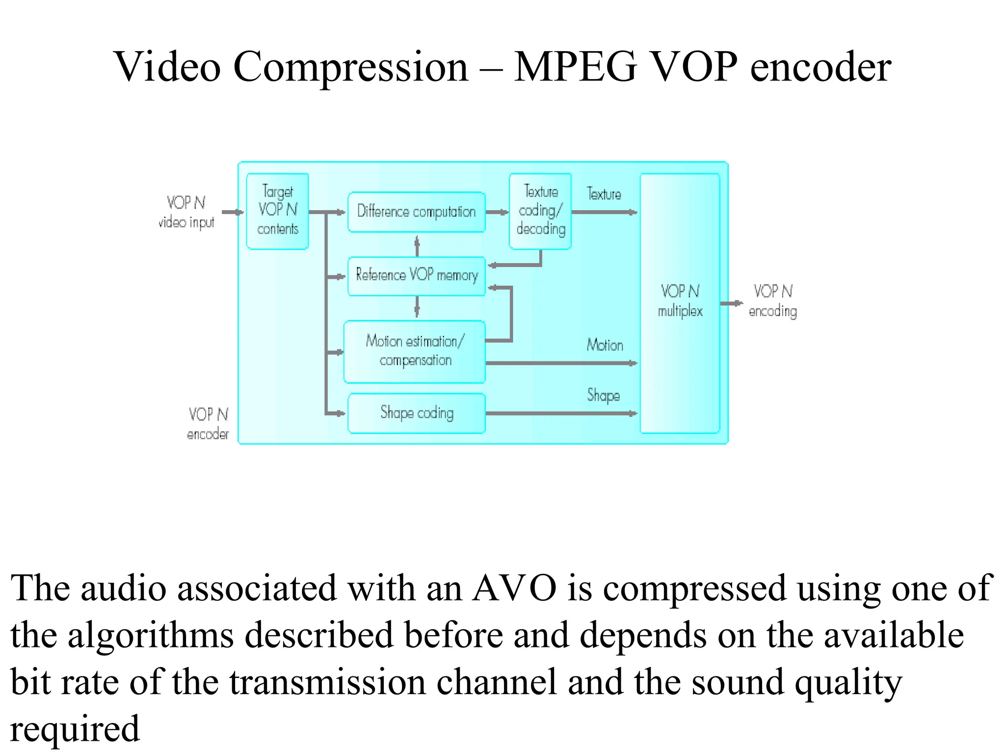Video Compression – MPEG VOP encoder
The audio associated with an AVO is compressed using one of
the algorithms described before and depends on the available
bit rate of the transmission channel and the sound quality
required
 
