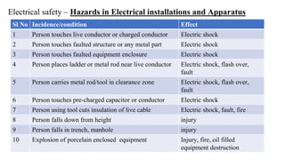 Electrical safety – Hazards in Electrical installations and Apparatus
Sl No Incidence/condition Effect
1 Person touches live conductor or charged conductor Electric shock
2 Person touches faulted structure or any metal part Electric shock
3 Person touches faulted equipment enclosure Electric shock
4 Person places ladder or metal rod near live conductor Electric shock, flash over,
fault
5 Person carries metal rod/tool in clearance zone Electric shock, flash over,
fault
6 Person touches pre-charged capacitor or conductor Electric shock
7 Person using tool cuts insulation of live cable Electric shock, fault, fire
8 Person falls down from height injury
9 Person falls in trench, manhole injury
10 Explosion of porcelain enclosed equipment Injury, fire, oil filled
equipment destruction
 