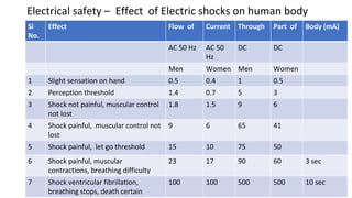 Electrical safety – Effect of Electric shocks on human body
Sl
No.
Effect Flow of Current Through Part of Body (mA)
AC 50 Hz AC 50
Hz
DC DC
Men Women Men Women
1 Slight sensation on hand 0.5 0.4 1 0.5
2 Perception threshold 1.4 0.7 5 3
3 Shock not painful, muscular control
not lost
1.8 1.5 9 6
4 Shock painful, muscular control not
lost
9 6 65 41
5 Shock painful, let go threshold 15 10 75 50
6 Shock painful, muscular
contractions, breathing difficulty
23 17 90 60 3 sec
7 Shock ventricular fibrillation,
breathing stops, death certain
100 100 500 500 10 sec
 