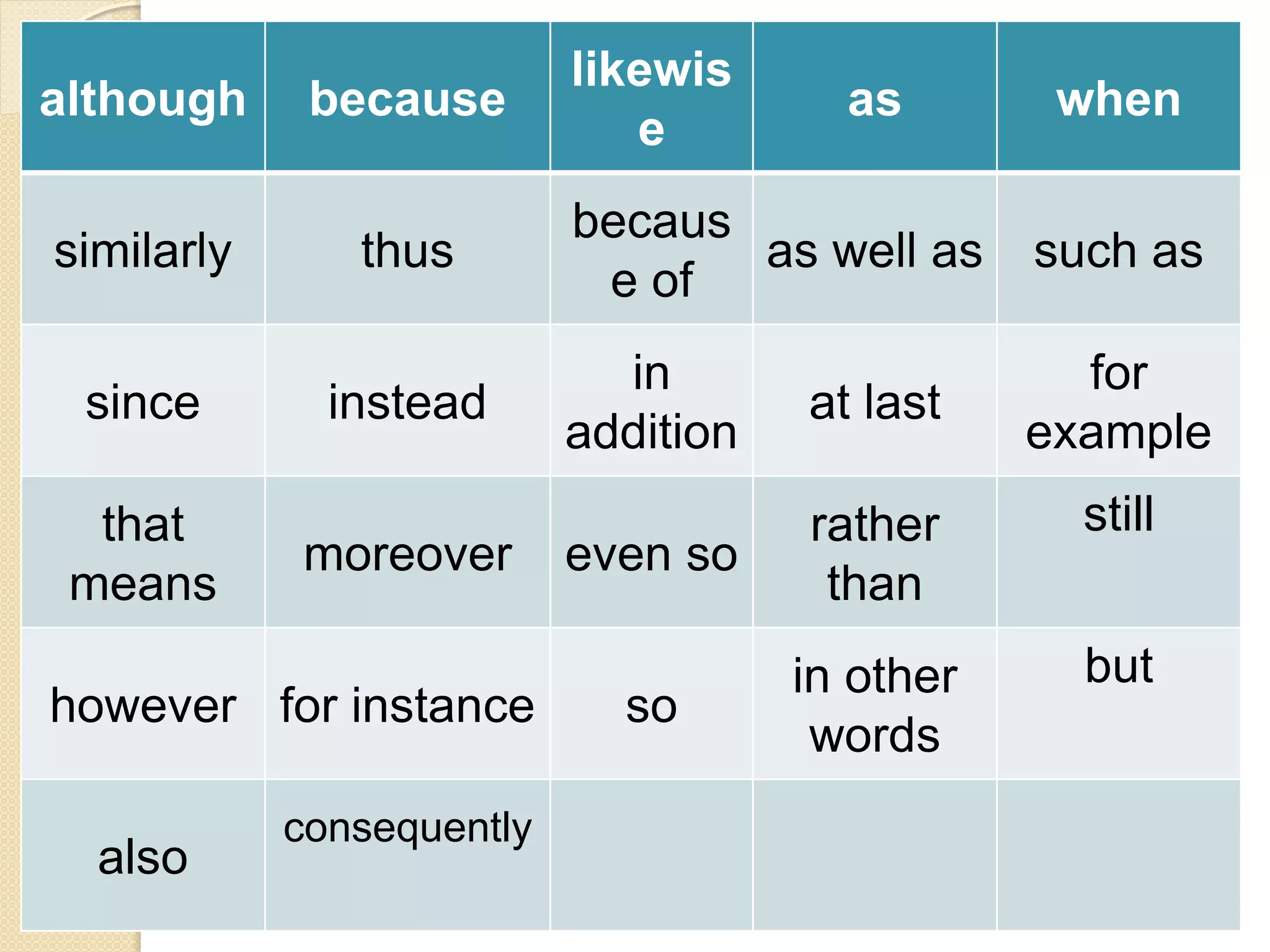 although because
likewis
e
as when
similarly thus
becaus
e of
as well as such as
since instead
in
addition
at last
for
example
that
means
moreover even so
rather
than
still
however for instance so
in other
words
but
also
consequently
 