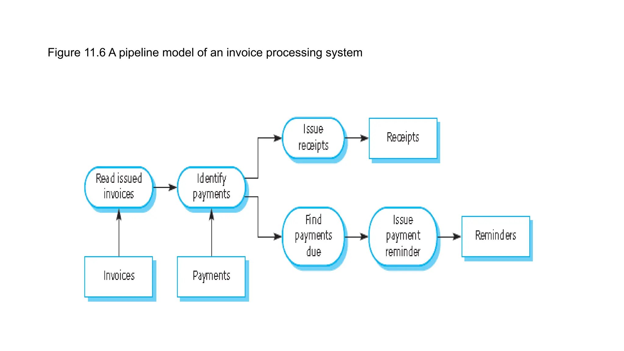 Figure 11.6 A pipeline model of an invoice processing system
 
