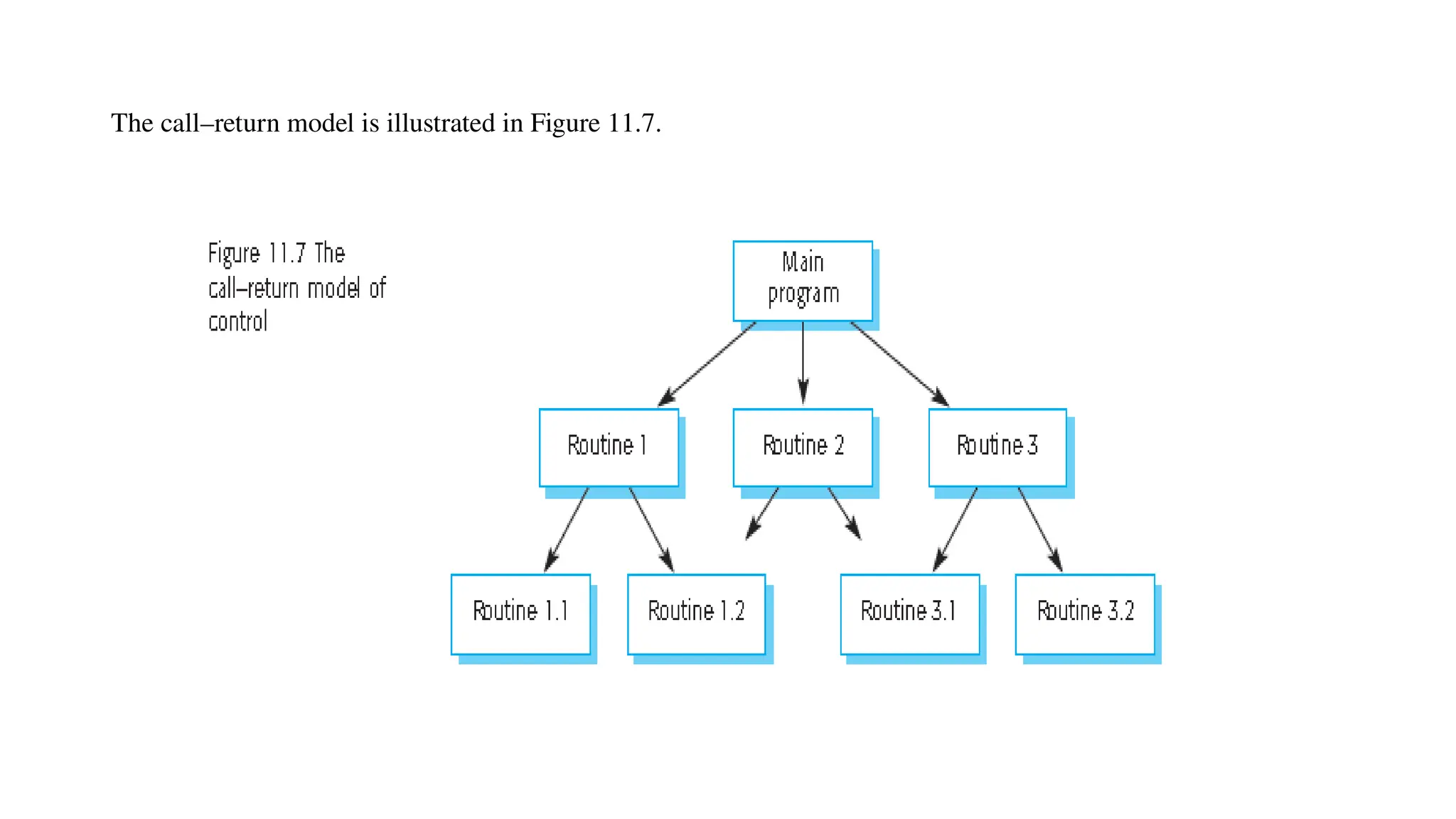 The call–return model is illustrated in Figure 11.7.
 