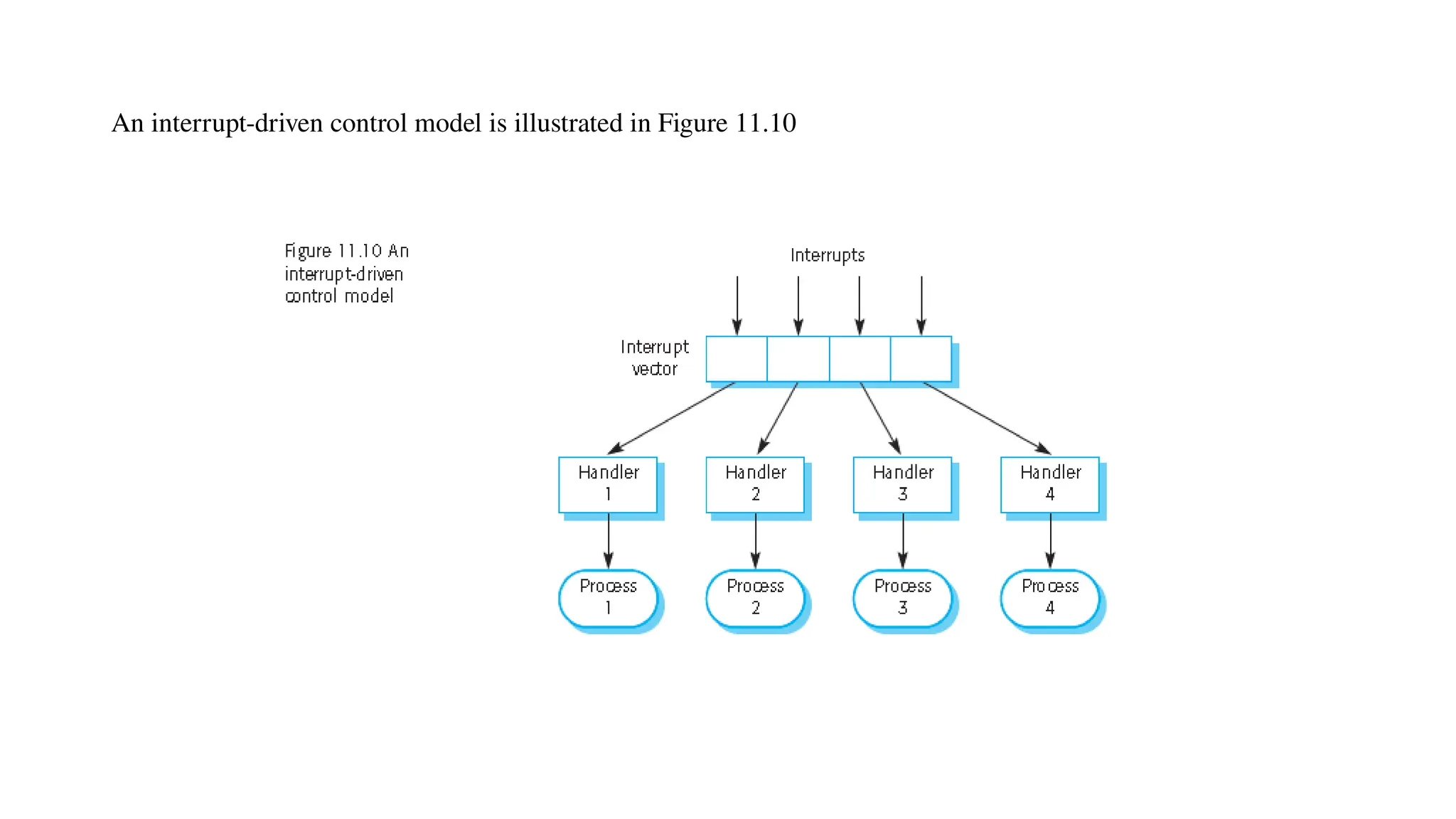 An interrupt-driven control model is illustrated in Figure 11.10
 