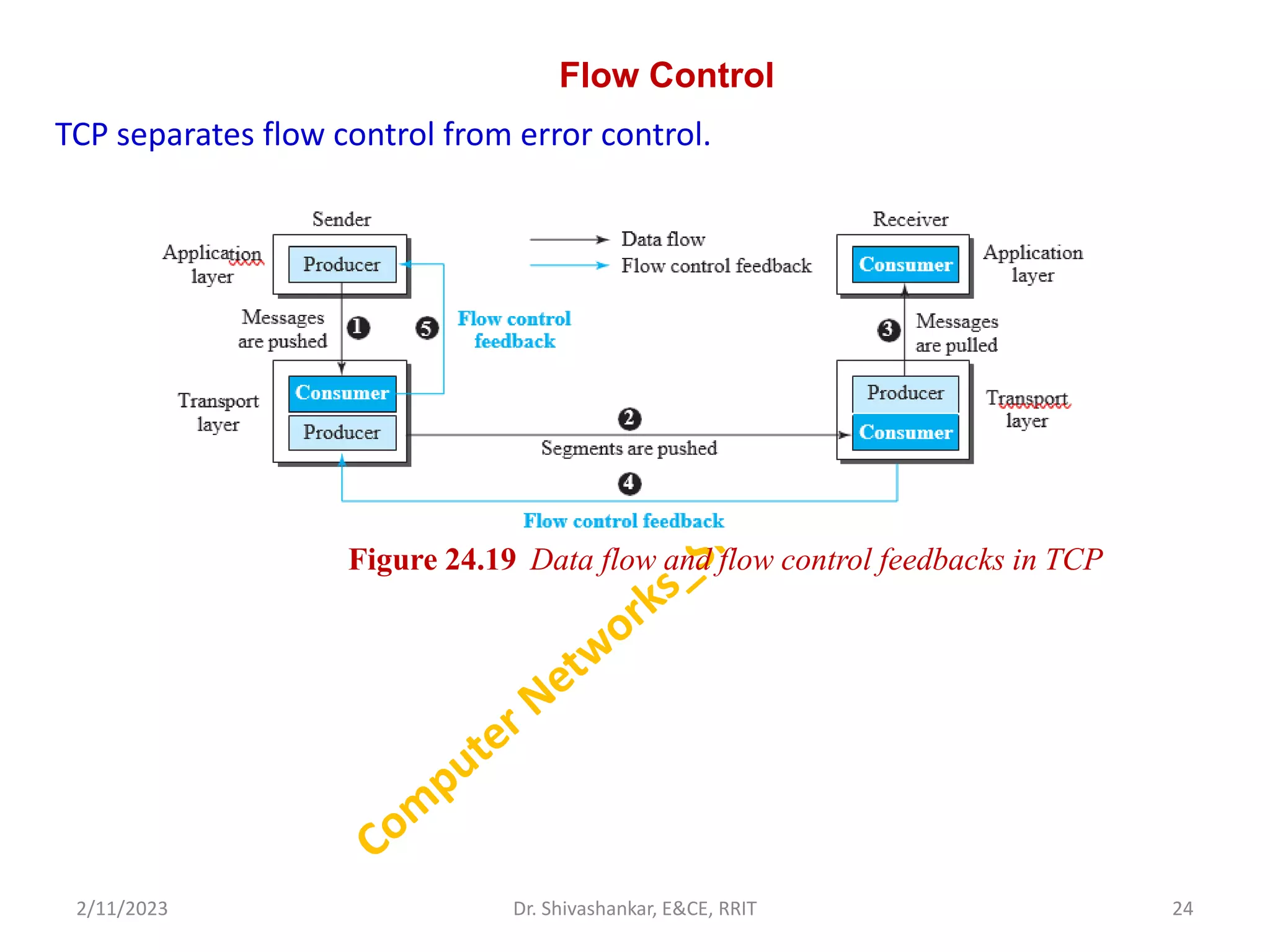 Flow Control
TCP separates flow control from error control.
2/11/2023 24
Dr. Shivashankar, E&CE, RRIT
Figure 24.19 Data flow and flow control feedbacks in TCP
 