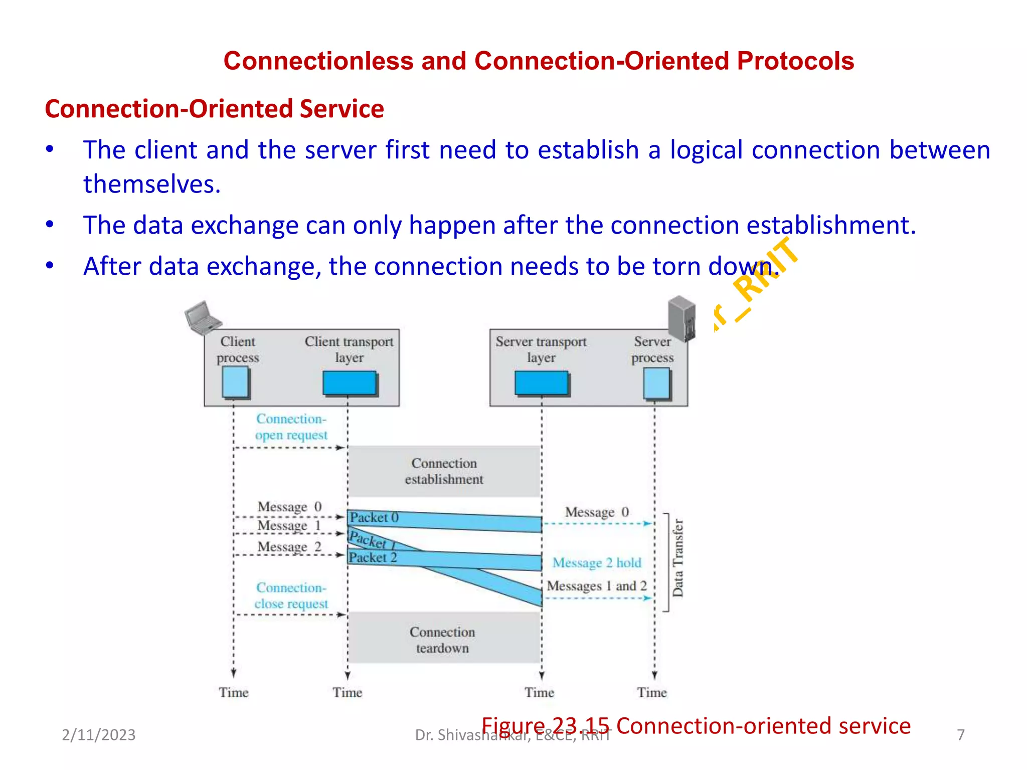 Connectionless and Connection-Oriented Protocols
Connection-Oriented Service
• The client and the server first need to establish a logical connection between
themselves.
• The data exchange can only happen after the connection establishment.
• After data exchange, the connection needs to be torn down.
2/11/2023 7
Dr. Shivashankar, E&CE, RRIT
Figure 23.15 Connection-oriented service
 