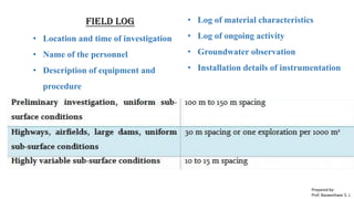 Field Log
• Location and time of investigation
• Name of the personnel
• Description of equipment and
procedure
• Log of material characteristics
• Log of ongoing activity
• Groundwater observation
• Installation details of instrumentation
Prepared by-
Prof. Basweshwar S. J.
 