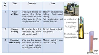 Sr.
No.
Type Function Uses
1 Auger
drilling
With auger drilling, the
rotation of a helical
screw causes the blade
of the screw to lift the
sample to the surface.
Shallow environmental
drilling, Geotechnical
drilling,
Soil engineering and
mineral deposits.
2 Air-core
drilling
The head of the drill is
surrounded by blades,
which cut the coal.
To drill holes in fairly
soft ground,
3 Diamond-
core drilling
With wire line systems
that enable the cave to
be retrieved without
retracting the drill rods.
Mining industry uses
diamond coring
Prepared by-
Prof. Basweshwar S. J.
 