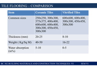 TILE FLOORING – COMPARISON
BC 302 BUILDING MATERIALS AND CONSTRUCTION TECHNIQUES -VI SEM VI
Item Ceramic Tiles Vitrified Tiles
Common sizes 250x250, 300x300,
375x375, 400x400,
600x600, 600x400,
300x300, 450x450,
300x300
600x600, 600x400,
300x300, 450x450,
300x300
Thickness (mm) 20-25 8-10
Weight ( Kg/Sq M) 40-50 16-22
Water absorption
(in%)
5-10 0-5
 