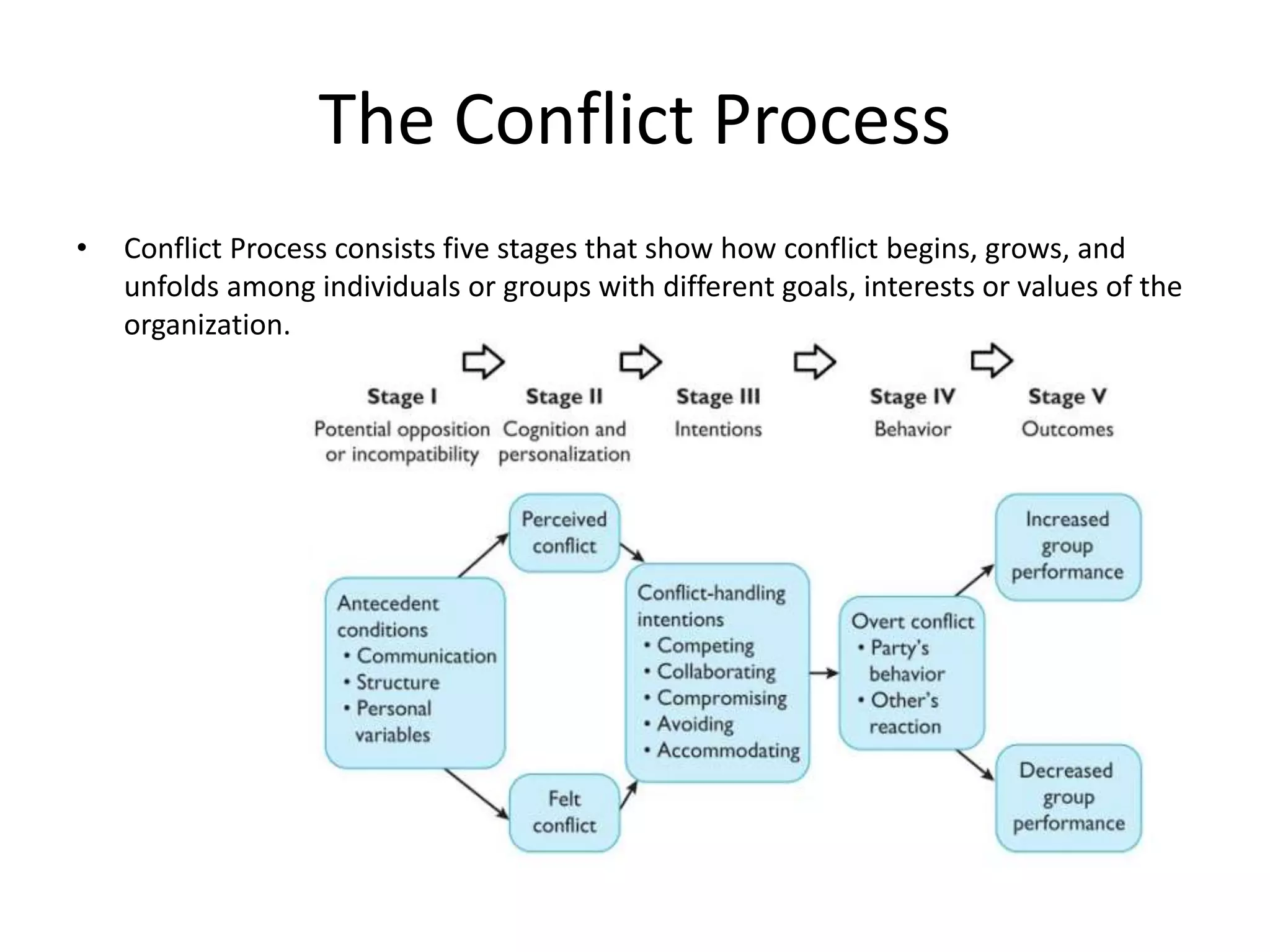 The Conflict Process
• Conflict Process consists five stages that show how conflict begins, grows, and
unfolds among individuals or groups with different goals, interests or values of the
organization.
 
