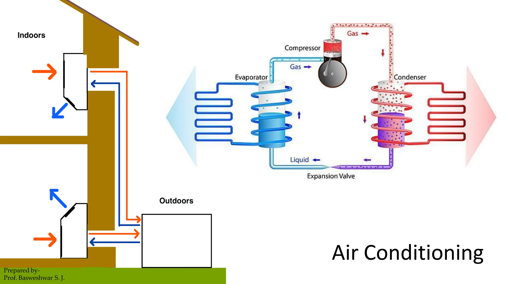 Air Conditioning
Prepared by-
Prof. Basweshwar S. J.
 