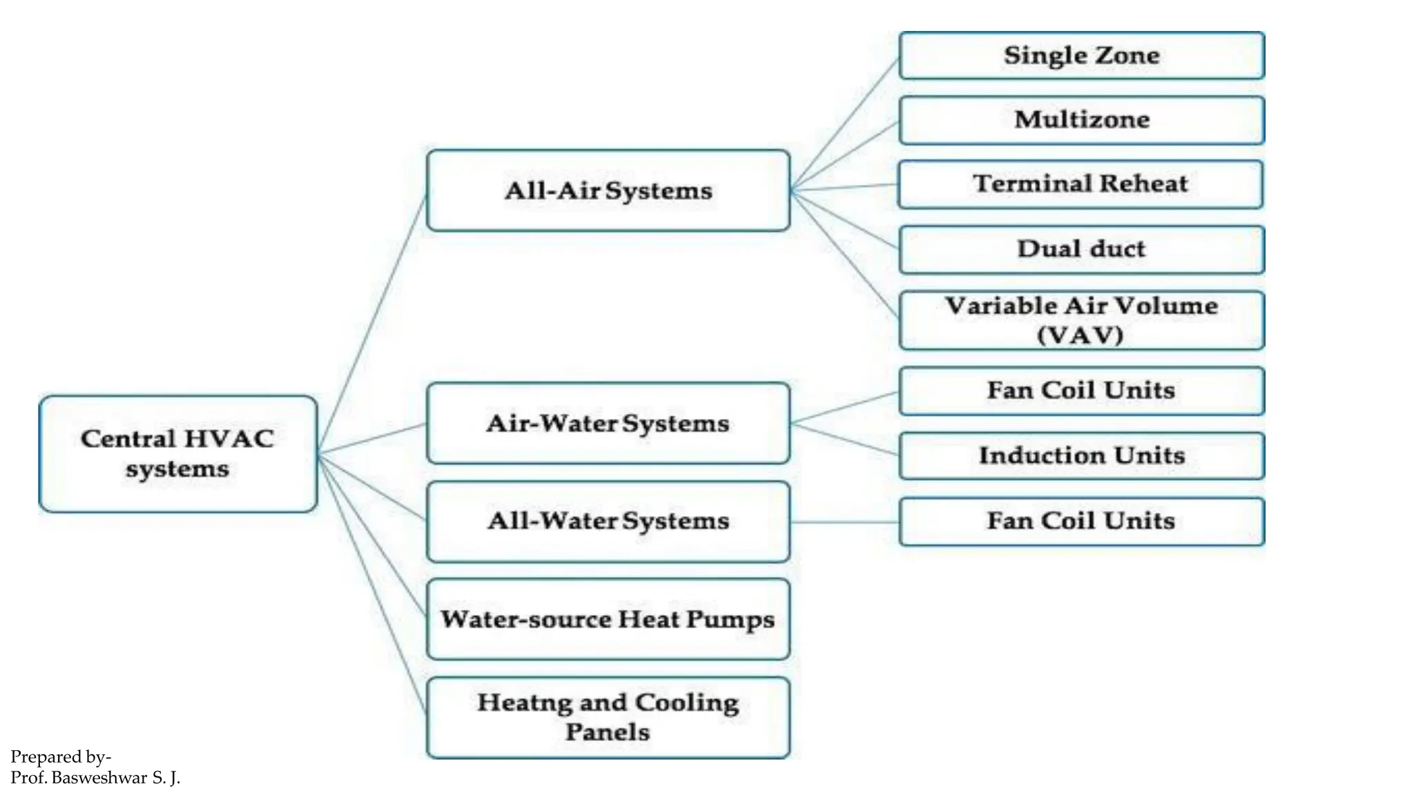 Prepared by-
Prof. Basweshwar S. J.
 