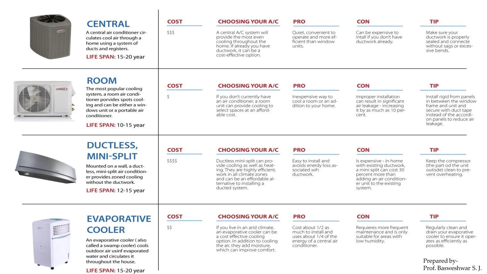 Prepared by-
Prof. Basweshwar S. J.
 
