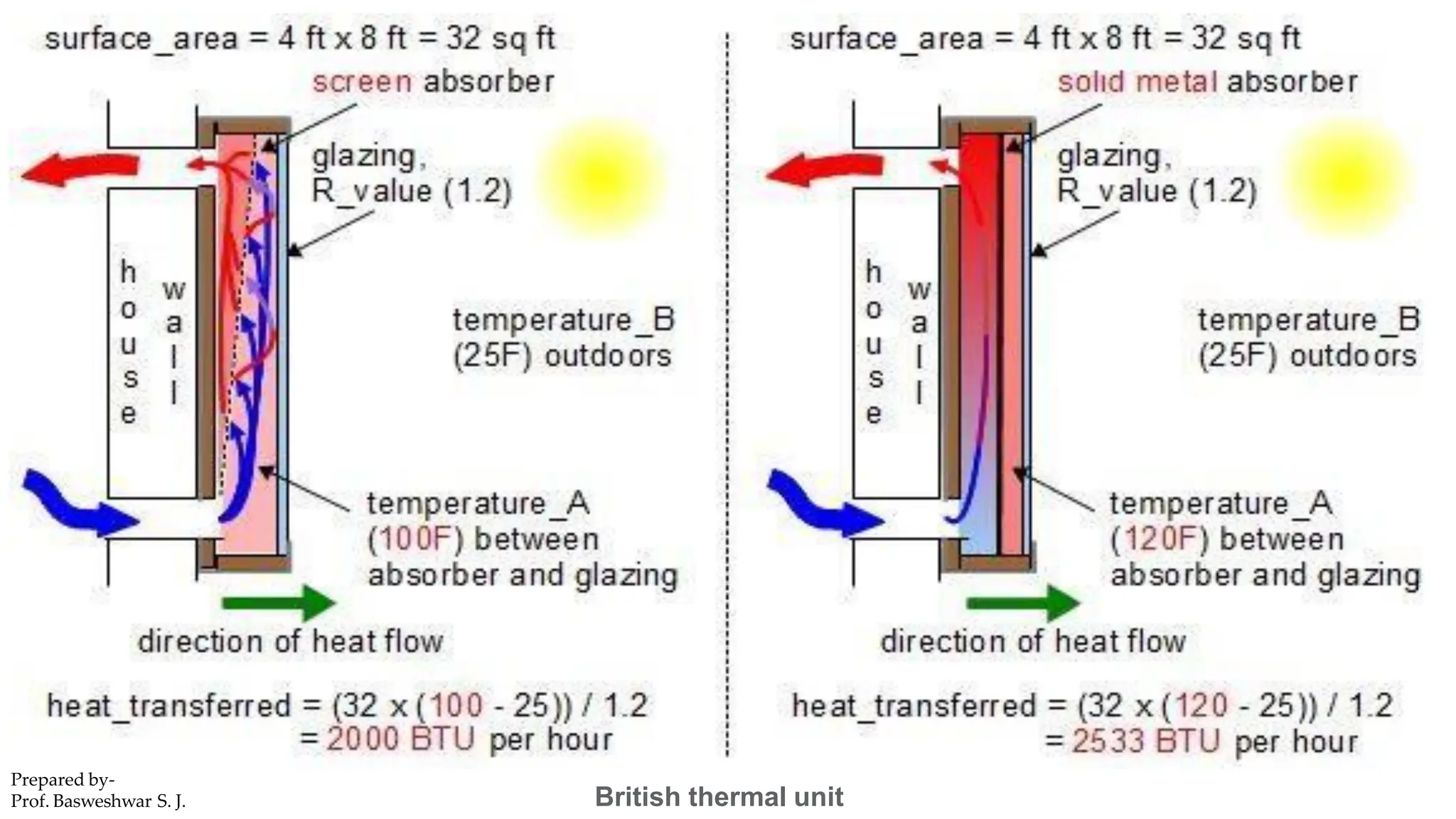 Prepared by-
Prof. Basweshwar S. J. British thermal unit
 