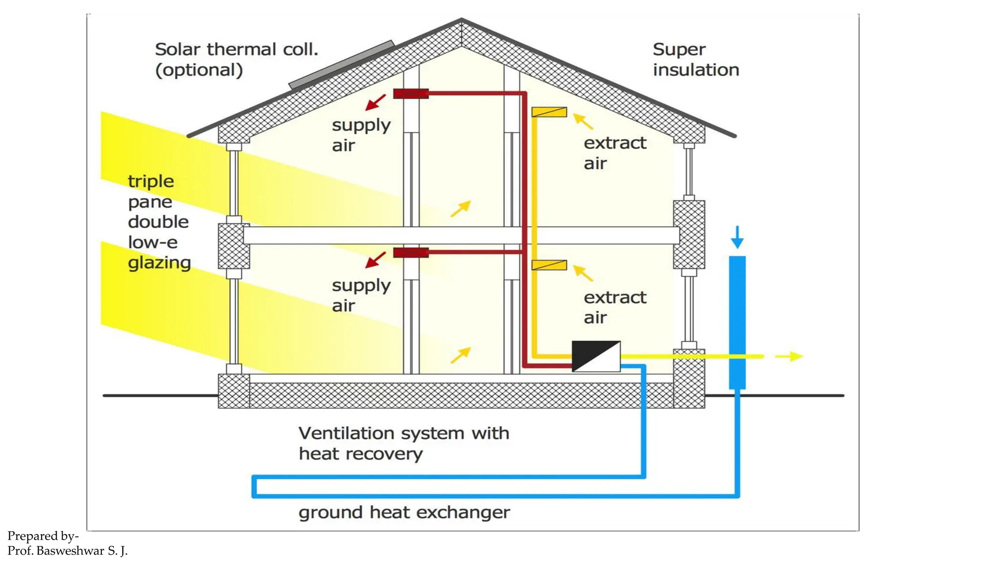 Prepared by-
Prof. Basweshwar S. J.
 