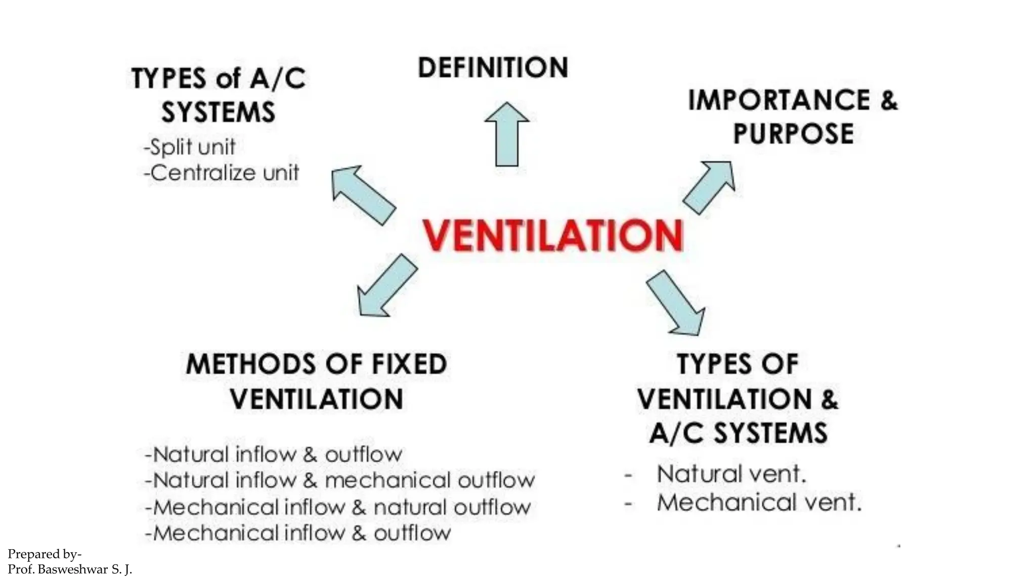 Prepared by-
Prof. Basweshwar S. J.
 
