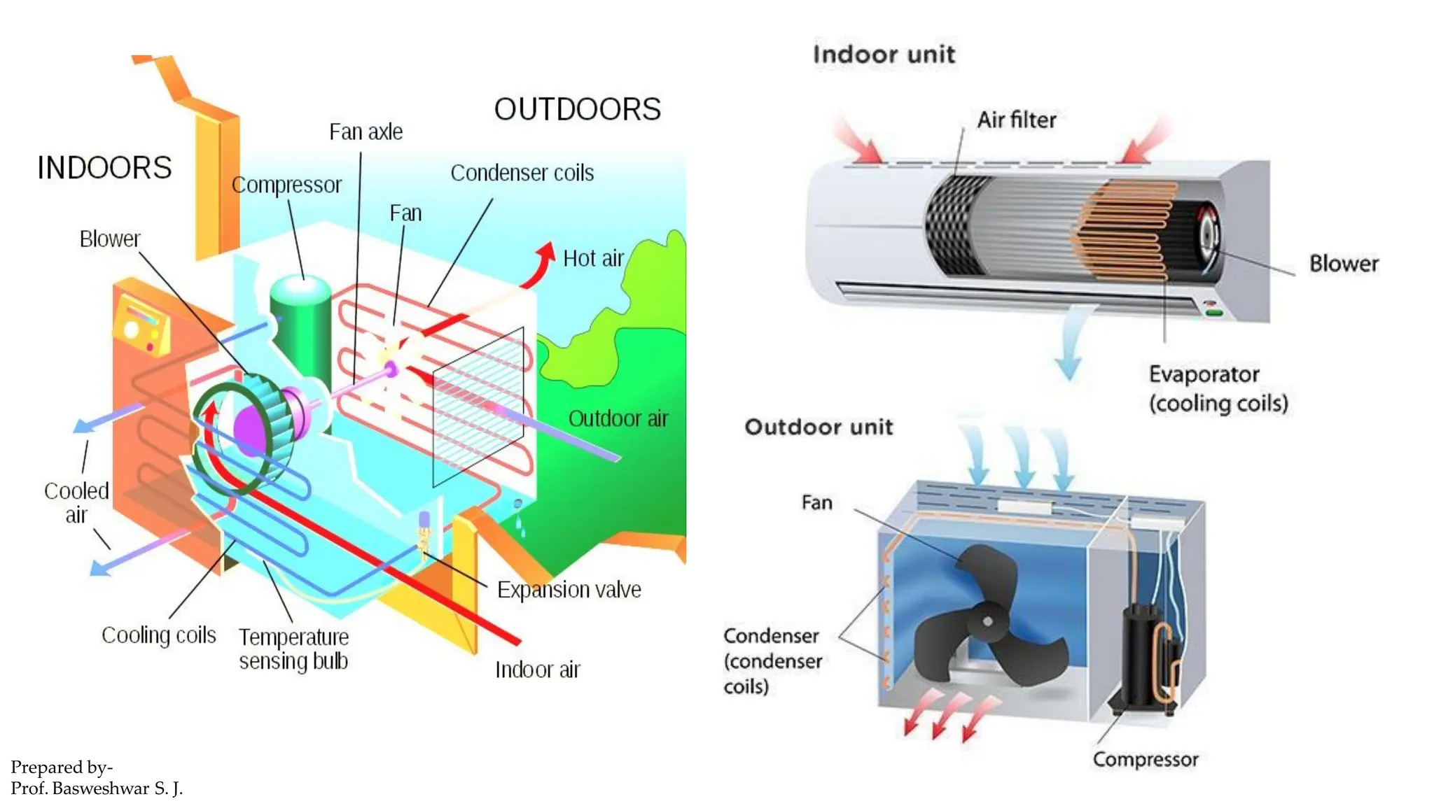 Prepared by-
Prof. Basweshwar S. J.
 