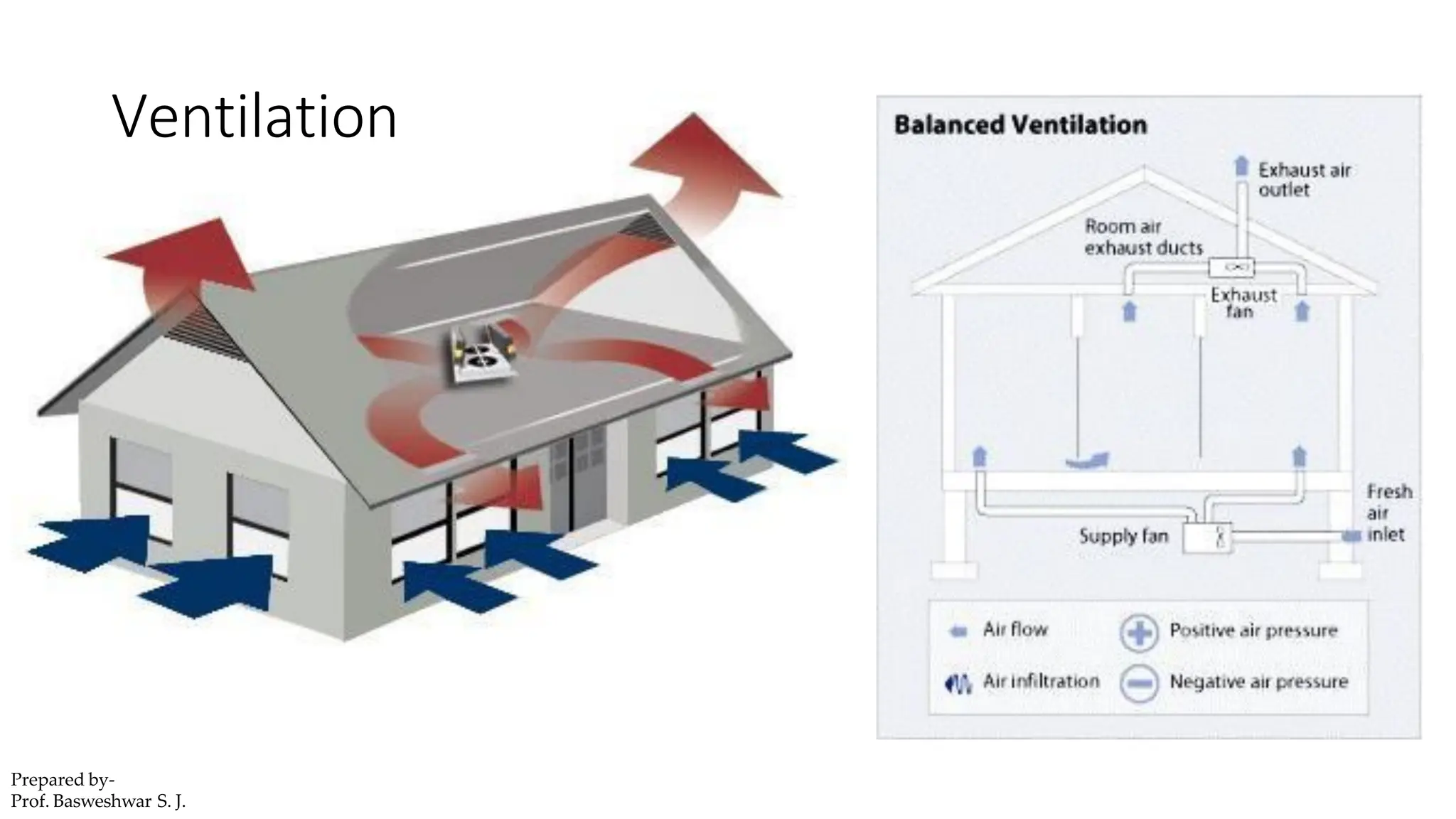 Ventilation
Prepared by-
Prof. Basweshwar S. J.
 