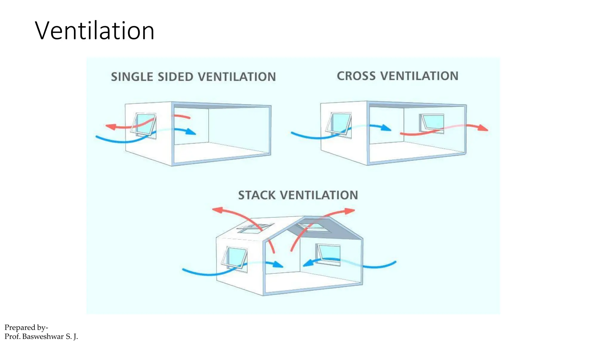 Ventilation
Prepared by-
Prof. Basweshwar S. J.
 