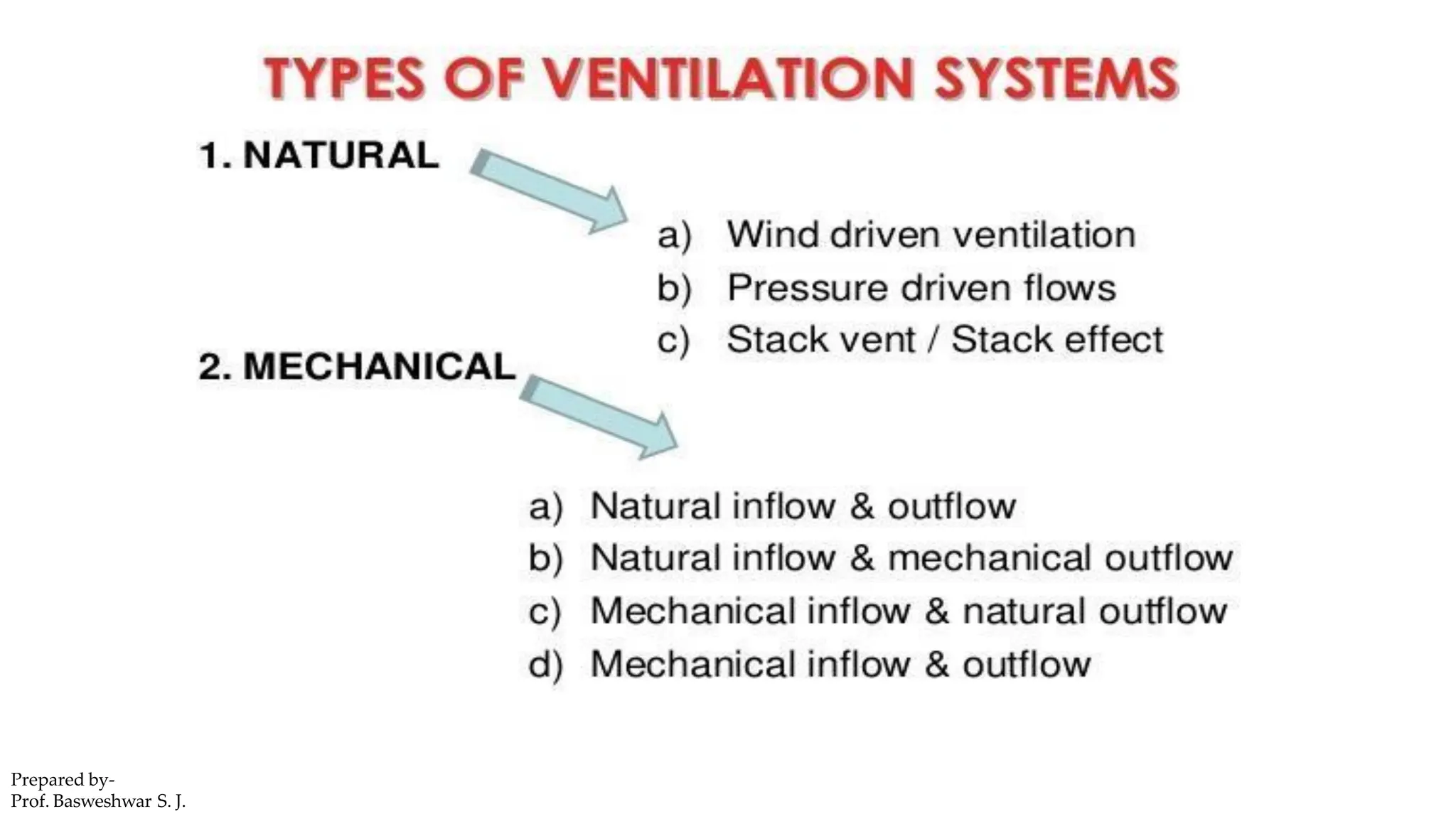 Prepared by-
Prof. Basweshwar S. J.
 