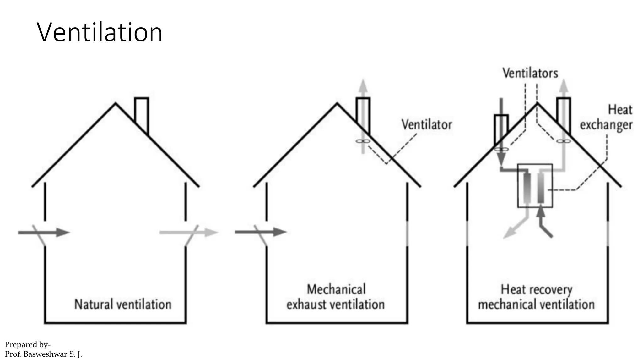 Ventilation
Prepared by-
Prof. Basweshwar S. J.
 