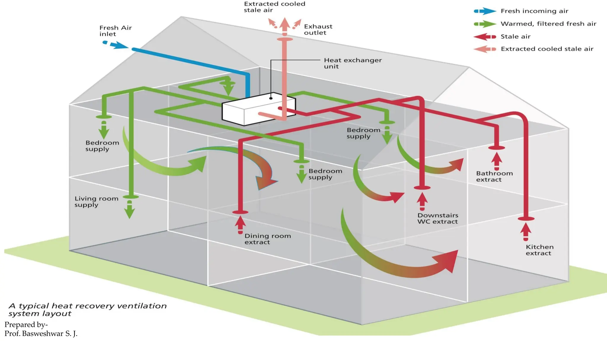 Prepared by-
Prof. Basweshwar S. J.
 