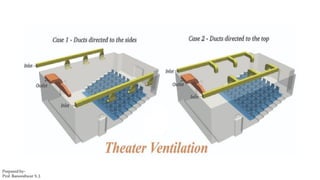 MODULE 4 BUILDING PLANNING AND DESIGN SY BTECH HVAC SYSTEM IN BUILDING ...