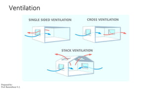 MODULE 4 BUILDING PLANNING AND DESIGN SY BTECH HVAC SYSTEM IN BUILDING ...