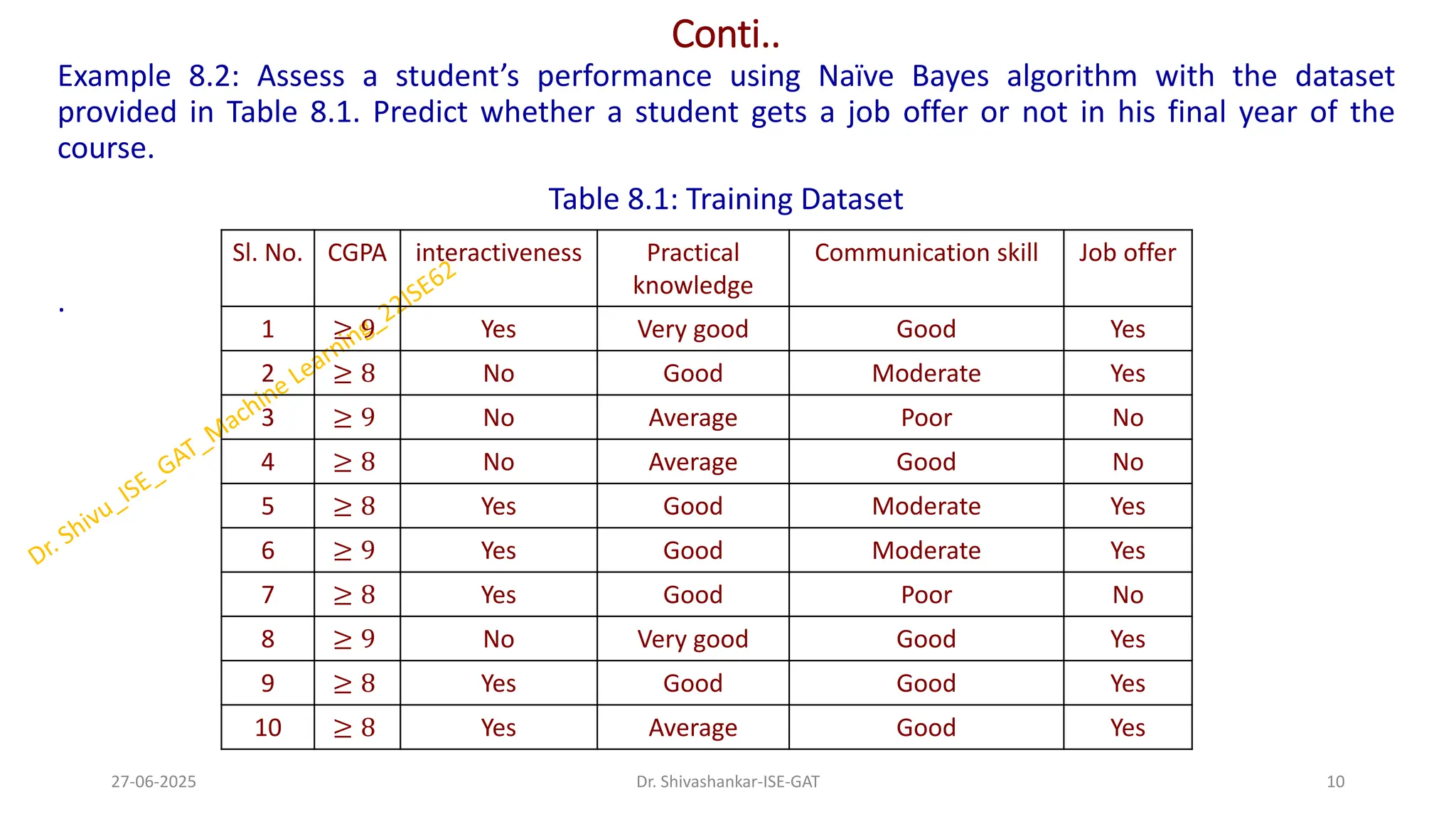 Conti..
Example 8.2: Assess a student’s performance using Naïve Bayes algorithm with the dataset
provided in Table 8.1. Predict whether a student gets a job offer or not in his final year of the
course.
Table 8.1: Training Dataset
.
27-06-2025 10
Dr. Shivashankar-ISE-GAT
Sl. No. CGPA interactiveness Practical
knowledge
Communication skill Job offer
1 ≥ 9 Yes Very good Good Yes
2 ≥ 8 No Good Moderate Yes
3 ≥ 9 No Average Poor No
4 ≥ 8 No Average Good No
5 ≥ 8 Yes Good Moderate Yes
6 ≥ 9 Yes Good Moderate Yes
7 ≥ 8 Yes Good Poor No
8 ≥ 9 No Very good Good Yes
9 ≥ 8 Yes Good Good Yes
10 ≥ 8 Yes Average Good Yes
 