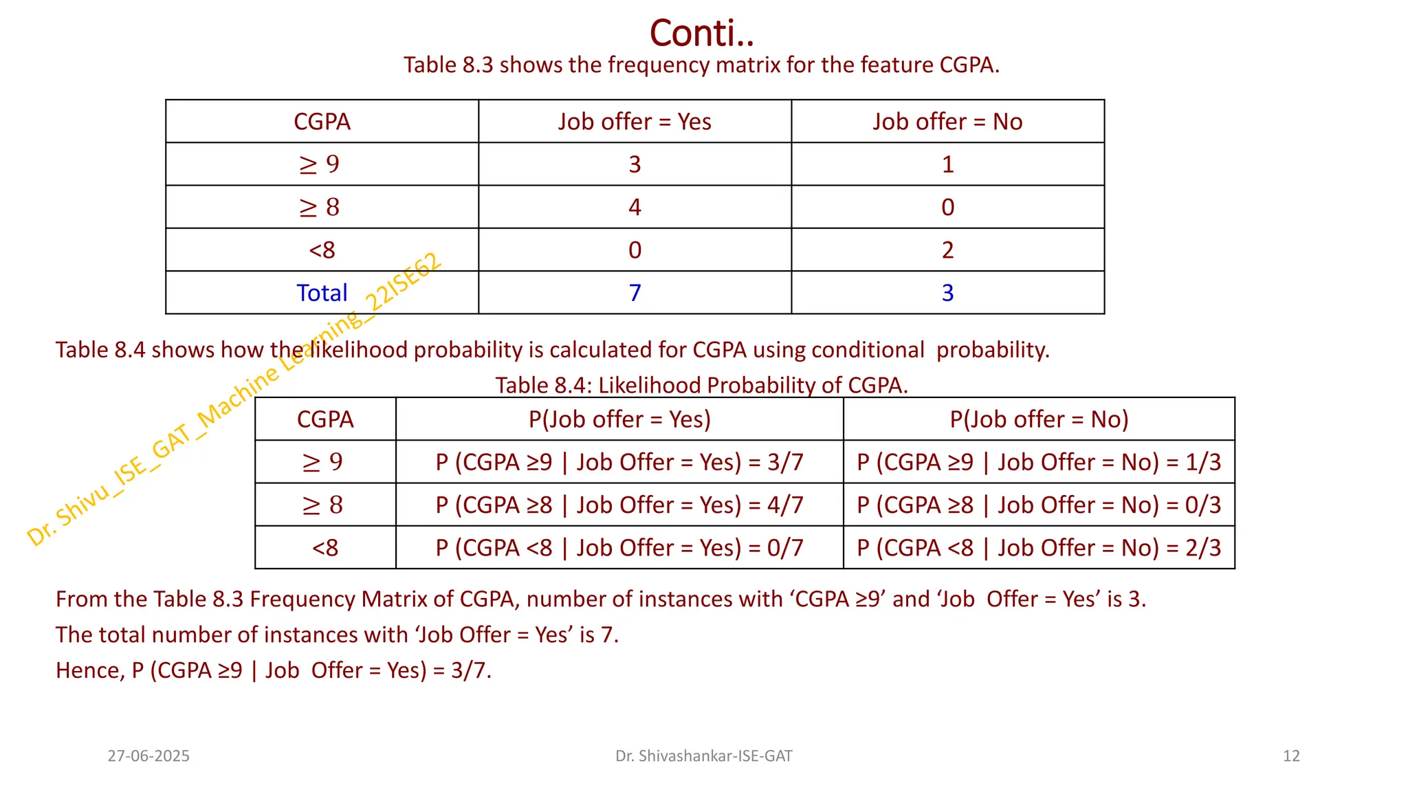 Conti..
Table 8.3 shows the frequency matrix for the feature CGPA.
Table 8.4 shows how the likelihood probability is calculated for CGPA using conditional probability.
Table 8.4: Likelihood Probability of CGPA.
From the Table 8.3 Frequency Matrix of CGPA, number of instances with ‘CGPA ≥9’ and ‘Job Offer = Yes’ is 3.
The total number of instances with ‘Job Offer = Yes’ is 7.
Hence, P (CGPA ≥9 | Job Offer = Yes) = 3/7.
27-06-2025 12
Dr. Shivashankar-ISE-GAT
CGPA Job offer = Yes Job offer = No
≥ 9 3 1
≥ 8 4 0
<8 0 2
Total 7 3
CGPA P(Job offer = Yes) P(Job offer = No)
≥ 9 P (CGPA ≥9 | Job Offer = Yes) = 3/7 P (CGPA ≥9 | Job Offer = No) = 1/3
≥ 8 P (CGPA ≥8 | Job Offer = Yes) = 4/7 P (CGPA ≥8 | Job Offer = No) = 0/3
<8 P (CGPA <8 | Job Offer = Yes) = 0/7 P (CGPA <8 | Job Offer = No) = 2/3
 