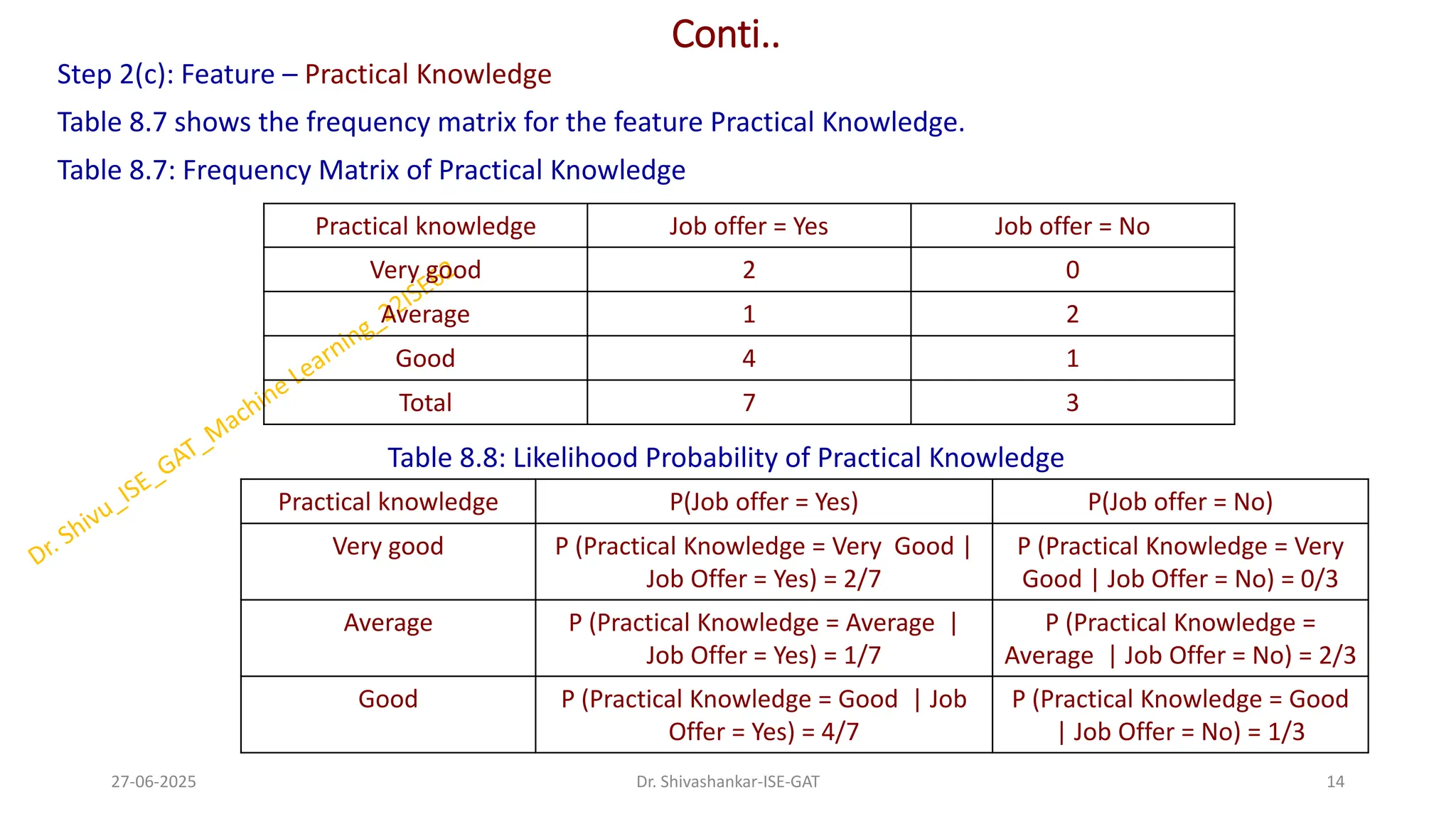Conti..
Step 2(c): Feature – Practical Knowledge
Table 8.7 shows the frequency matrix for the feature Practical Knowledge.
Table 8.7: Frequency Matrix of Practical Knowledge
Table 8.8: Likelihood Probability of Practical Knowledge
27-06-2025 14
Dr. Shivashankar-ISE-GAT
Practical knowledge Job offer = Yes Job offer = No
Very good 2 0
Average 1 2
Good 4 1
Total 7 3
Practical knowledge P(Job offer = Yes) P(Job offer = No)
Very good P (Practical Knowledge = Very Good |
Job Offer = Yes) = 2/7
P (Practical Knowledge = Very
Good | Job Offer = No) = 0/3
Average P (Practical Knowledge = Average |
Job Offer = Yes) = 1/7
P (Practical Knowledge =
Average | Job Offer = No) = 2/3
Good P (Practical Knowledge = Good | Job
Offer = Yes) = 4/7
P (Practical Knowledge = Good
| Job Offer = No) = 1/3
 