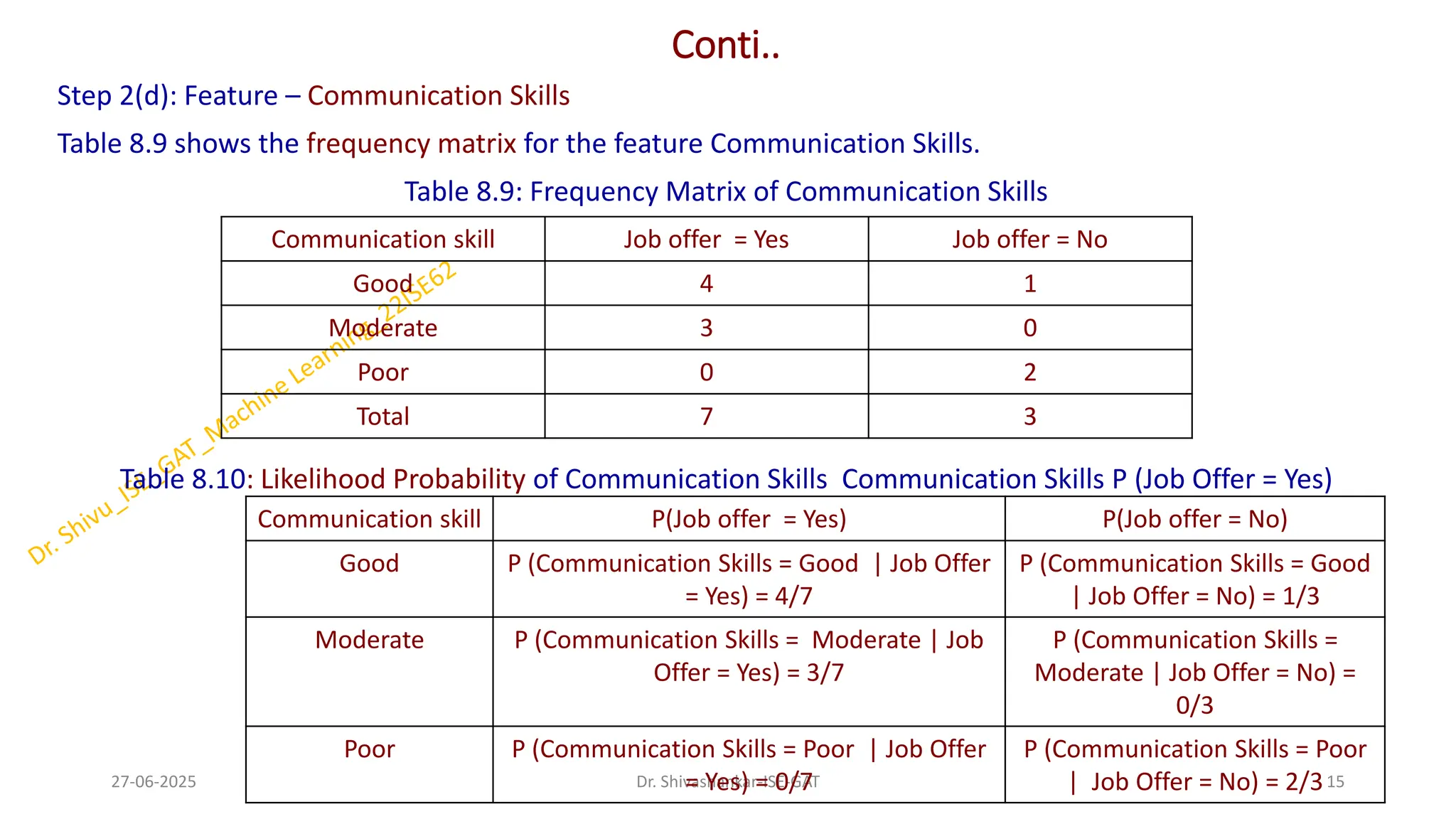 Conti..
Step 2(d): Feature – Communication Skills
Table 8.9 shows the frequency matrix for the feature Communication Skills.
Table 8.9: Frequency Matrix of Communication Skills
Table 8.10: Likelihood Probability of Communication Skills Communication Skills P (Job Offer = Yes)
27-06-2025 15
Dr. Shivashankar-ISE-GAT
Communication skill Job offer = Yes Job offer = No
Good 4 1
Moderate 3 0
Poor 0 2
Total 7 3
Communication skill P(Job offer = Yes) P(Job offer = No)
Good P (Communication Skills = Good | Job Offer
= Yes) = 4/7
P (Communication Skills = Good
| Job Offer = No) = 1/3
Moderate P (Communication Skills = Moderate | Job
Offer = Yes) = 3/7
P (Communication Skills =
Moderate | Job Offer = No) =
0/3
Poor P (Communication Skills = Poor | Job Offer
= Yes) = 0/7
P (Communication Skills = Poor
| Job Offer = No) = 2/3
 