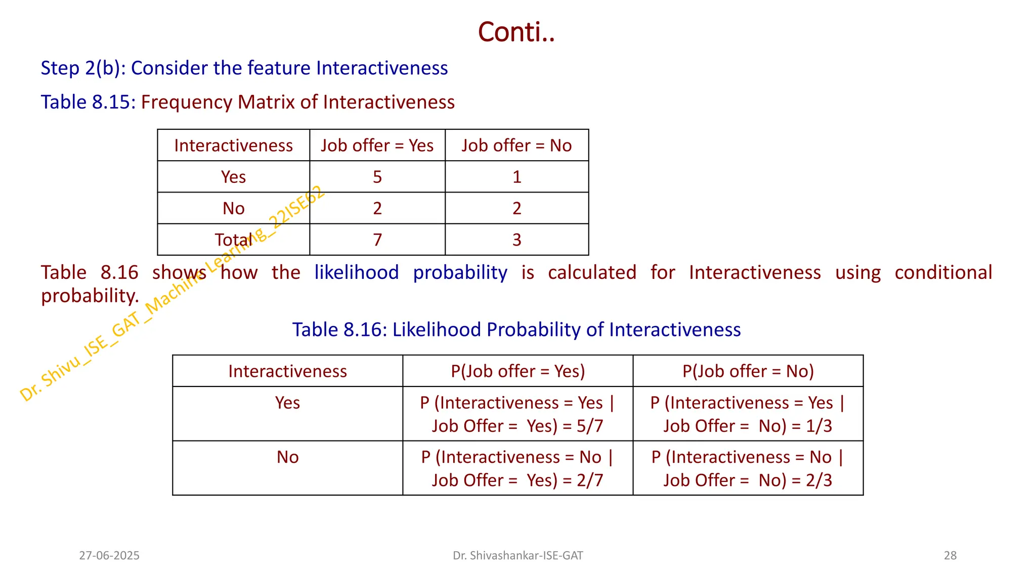 Conti..
Step 2(b): Consider the feature Interactiveness
Table 8.15: Frequency Matrix of Interactiveness
Table 8.16 shows how the likelihood probability is calculated for Interactiveness using conditional
probability.
Table 8.16: Likelihood Probability of Interactiveness
27-06-2025 28
Dr. Shivashankar-ISE-GAT
Interactiveness Job offer = Yes Job offer = No
Yes 5 1
No 2 2
Total 7 3
Interactiveness P(Job offer = Yes) P(Job offer = No)
Yes P (Interactiveness = Yes |
Job Offer = Yes) = 5/7
P (Interactiveness = Yes |
Job Offer = No) = 1/3
No P (Interactiveness = No |
Job Offer = Yes) = 2/7
P (Interactiveness = No |
Job Offer = No) = 2/3
 