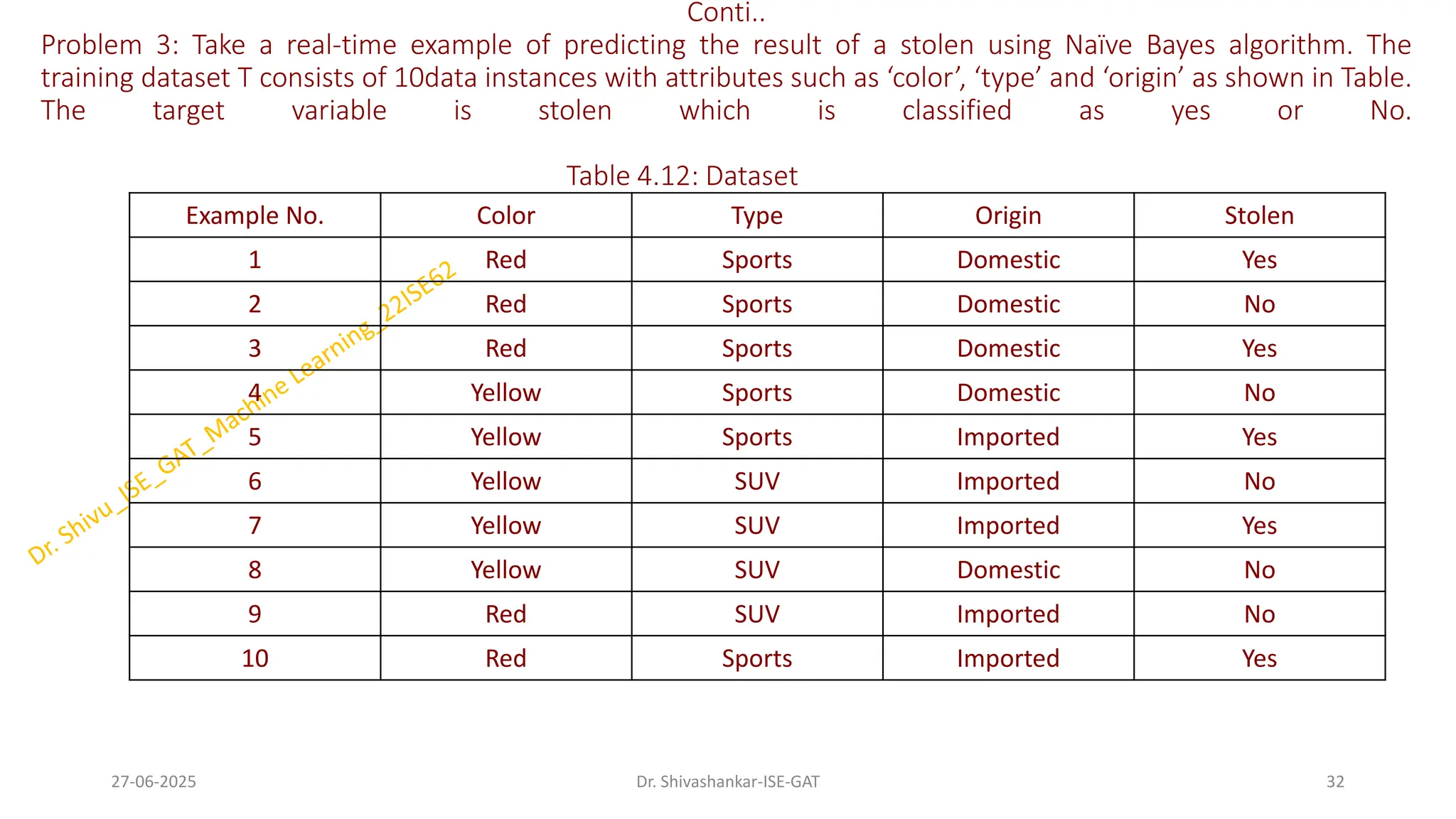 Conti..
Problem 3: Take a real-time example of predicting the result of a stolen using Naïve Bayes algorithm. The
training dataset T consists of 10data instances with attributes such as ‘color’, ‘type’ and ‘origin’ as shown in Table.
The target variable is stolen which is classified as yes or No.
Table 4.12: Dataset
Example No. Color Type Origin Stolen
1 Red Sports Domestic Yes
2 Red Sports Domestic No
3 Red Sports Domestic Yes
4 Yellow Sports Domestic No
5 Yellow Sports Imported Yes
6 Yellow SUV Imported No
7 Yellow SUV Imported Yes
8 Yellow SUV Domestic No
9 Red SUV Imported No
10 Red Sports Imported Yes
27-06-2025 32
Dr. Shivashankar-ISE-GAT
 
