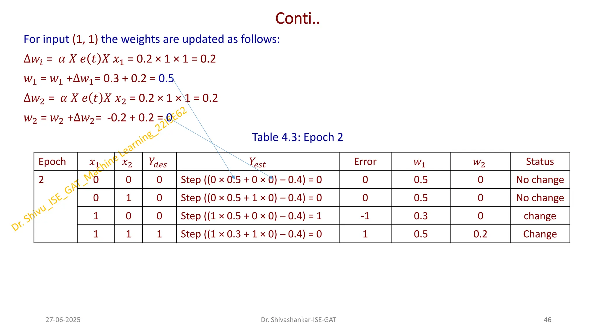 Conti..
For input (1, 1) the weights are updated as follows:
∆𝑤𝑖 = 𝛼 𝑋 𝑒 𝑡 𝑋 𝑥1 = 0.2 × 1 × 1 = 0.2
𝑤1 = 𝑤1 +∆𝑤1= 0.3 + 0.2 = 0.5
∆𝑤2 = 𝛼 𝑋 𝑒 𝑡 𝑋 𝑥2 = 0.2 × 1 × 1 = 0.2
𝑤2 = 𝑤2 +∆𝑤2= -0.2 + 0.2 = 0
Table 4.3: Epoch 2
27-06-2025 46
Dr. Shivashankar-ISE-GAT
Epoch 𝑥1 𝑥2 𝑌𝑑𝑒𝑠 𝑌𝑒𝑠𝑡 Error 𝑤1 𝑤2 Status
2 0 0 0 Step ((0 × 0.5 + 0 × 0) – 0.4) = 0 0 0.5 0 No change
0 1 0 Step ((0 × 0.5 + 1 × 0) – 0.4) = 0 0 0.5 0 No change
1 0 0 Step ((1 × 0.5 + 0 × 0) – 0.4) = 1 -1 0.3 0 change
1 1 1 Step ((1 × 0.3 + 1 × 0) – 0.4) = 0 1 0.5 0.2 Change
 